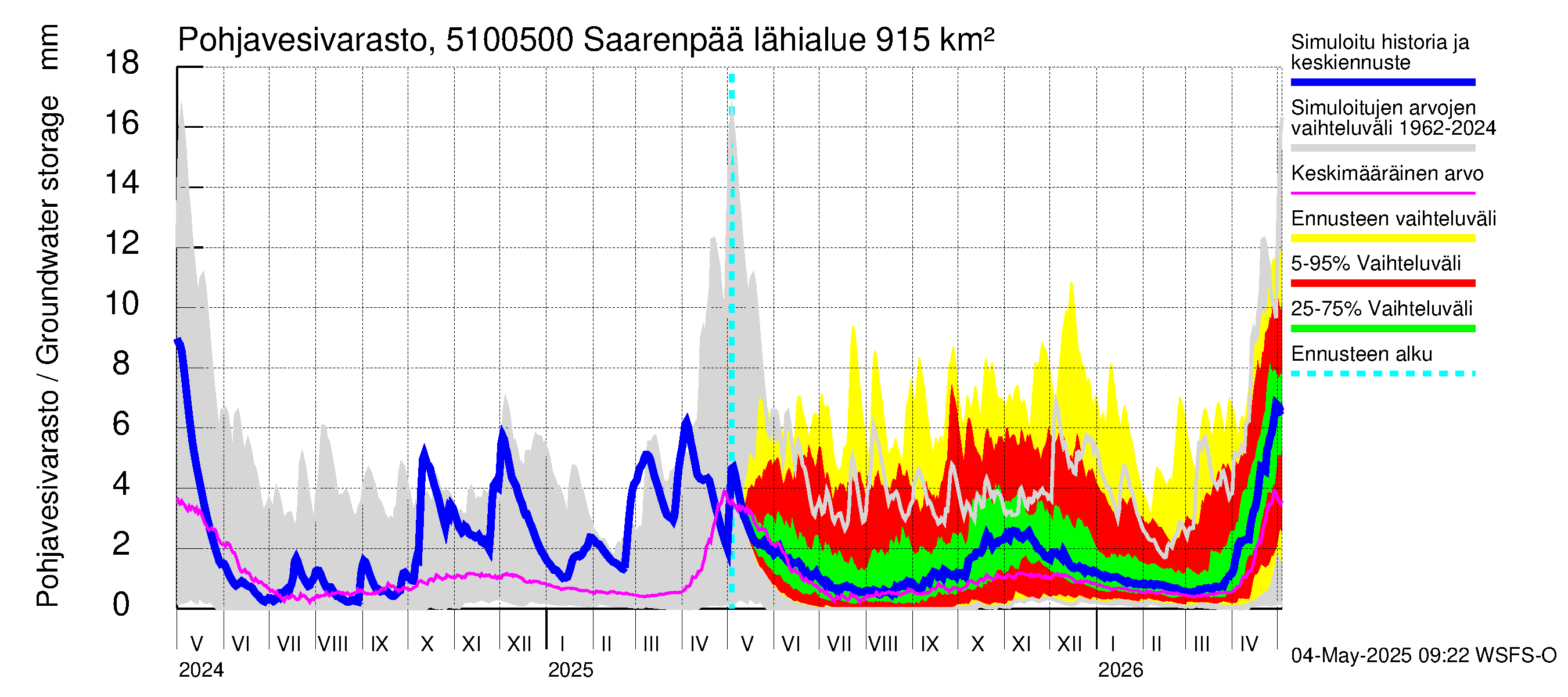 Lestijoen vesistöalue - Saarenpää: Pohjavesivarasto