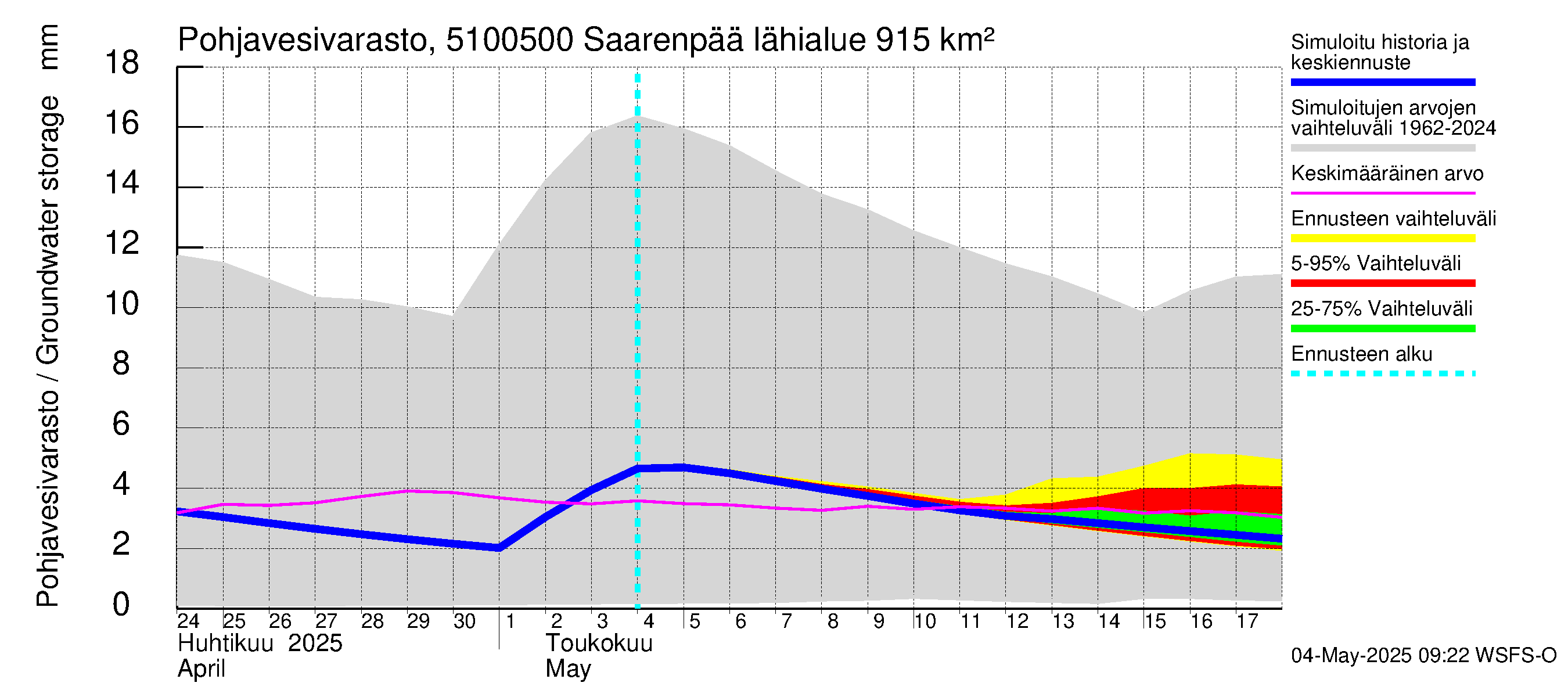 Lestijoen vesistöalue - Saarenpää: Pohjavesivarasto