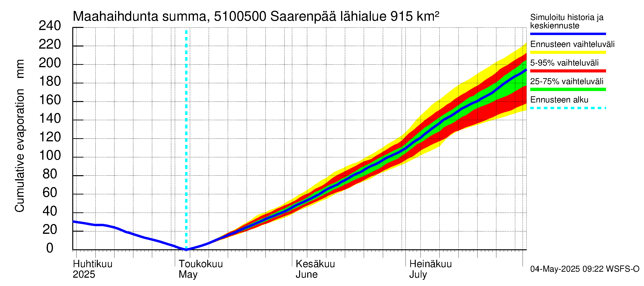 Lestijoen vesistöalue - Saarenpää: Haihdunta maa-alueelta - summa