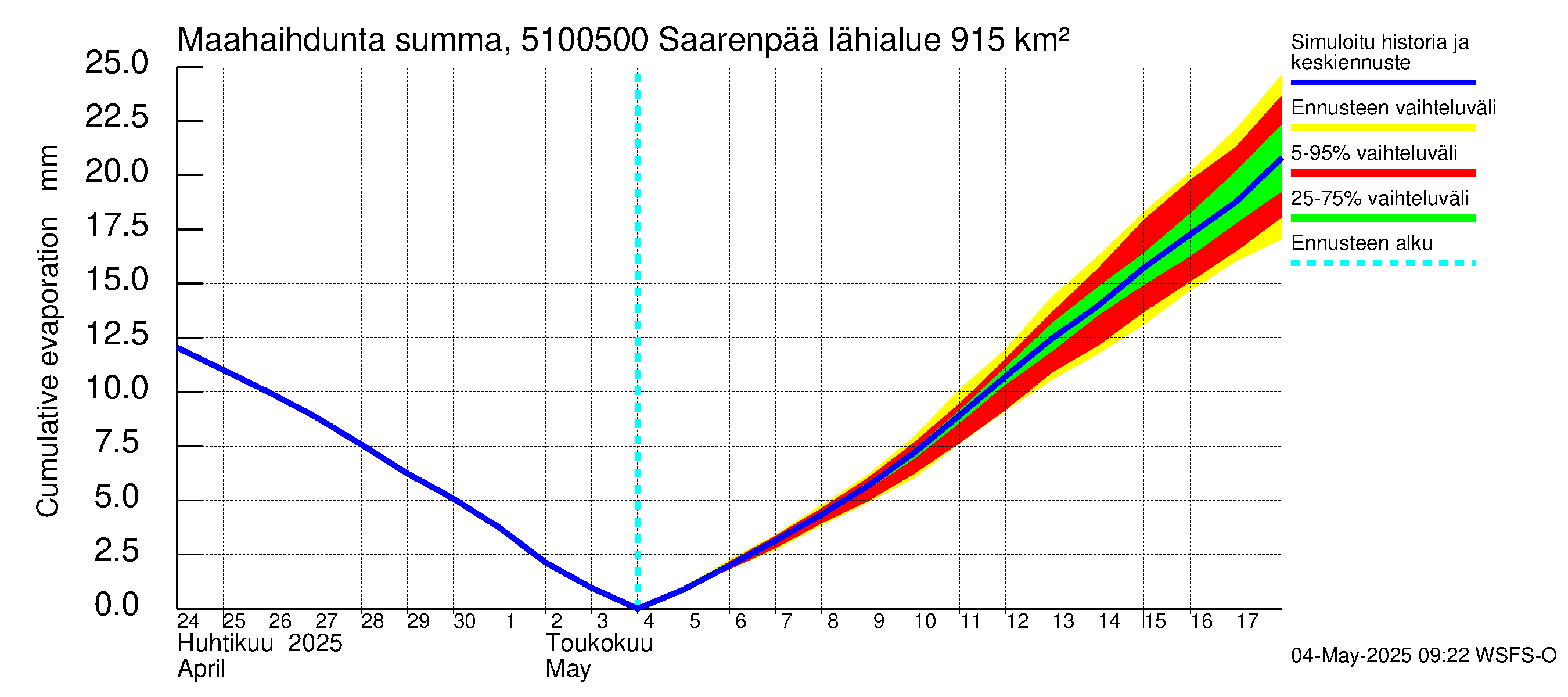 Lestijoen vesistöalue - Saarenpää: Haihdunta maa-alueelta - summa
