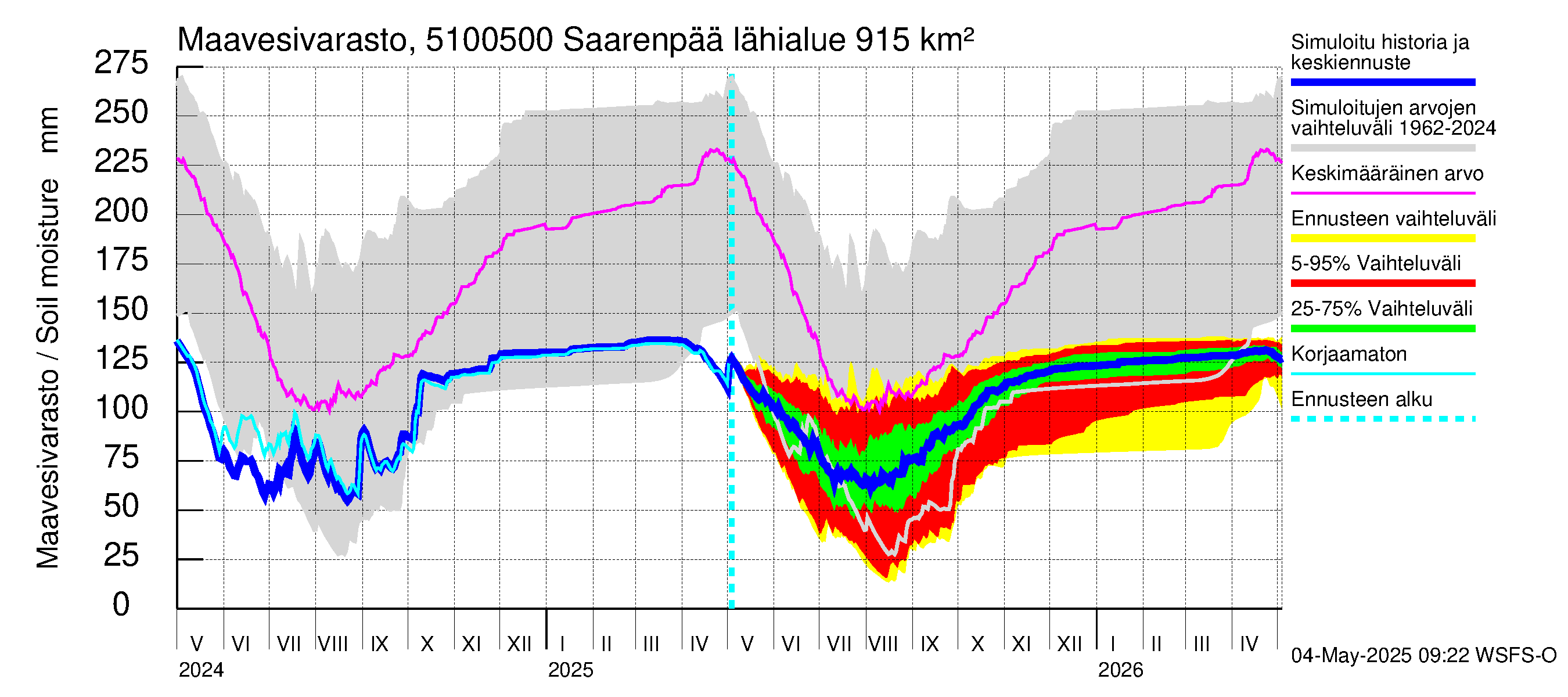 Lestijoen vesistöalue - Saarenpää: Maavesivarasto