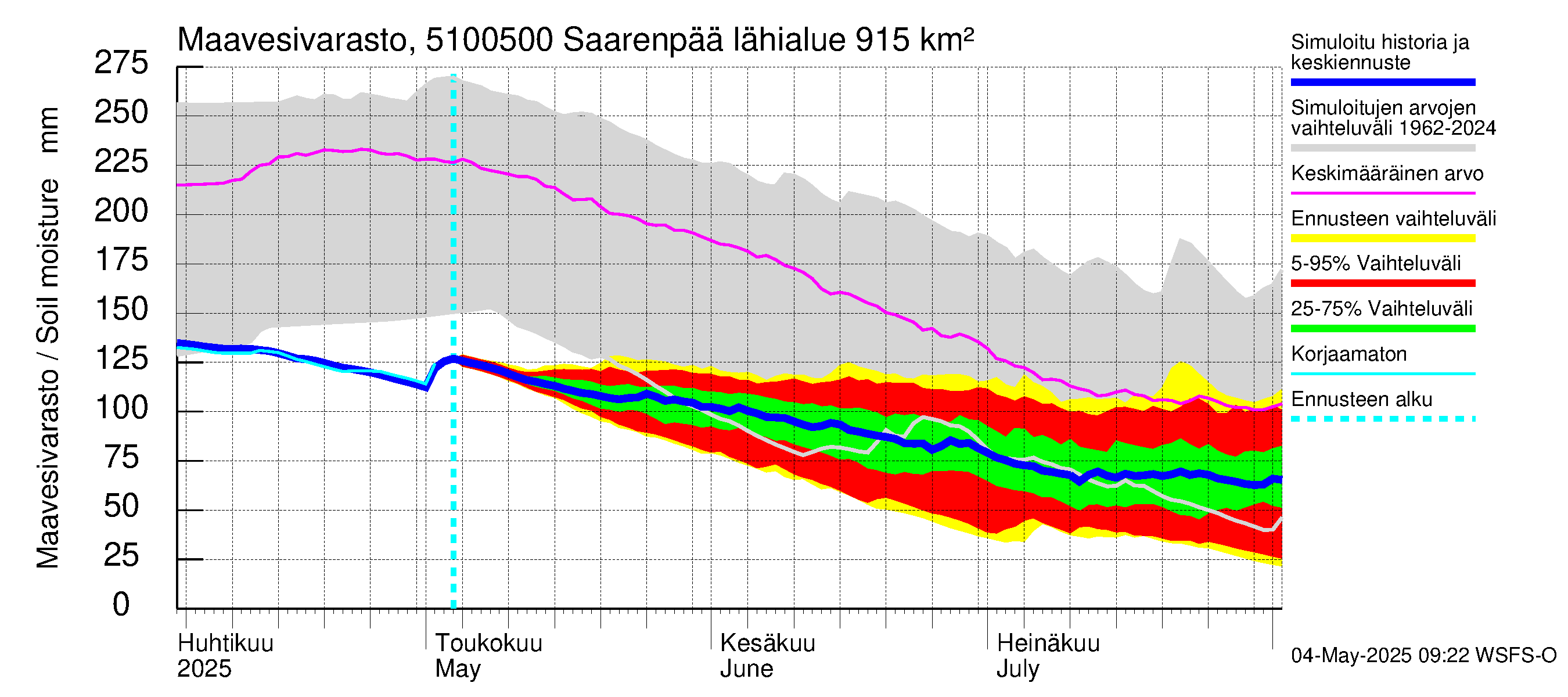 Lestijoen vesistöalue - Saarenpää: Maavesivarasto