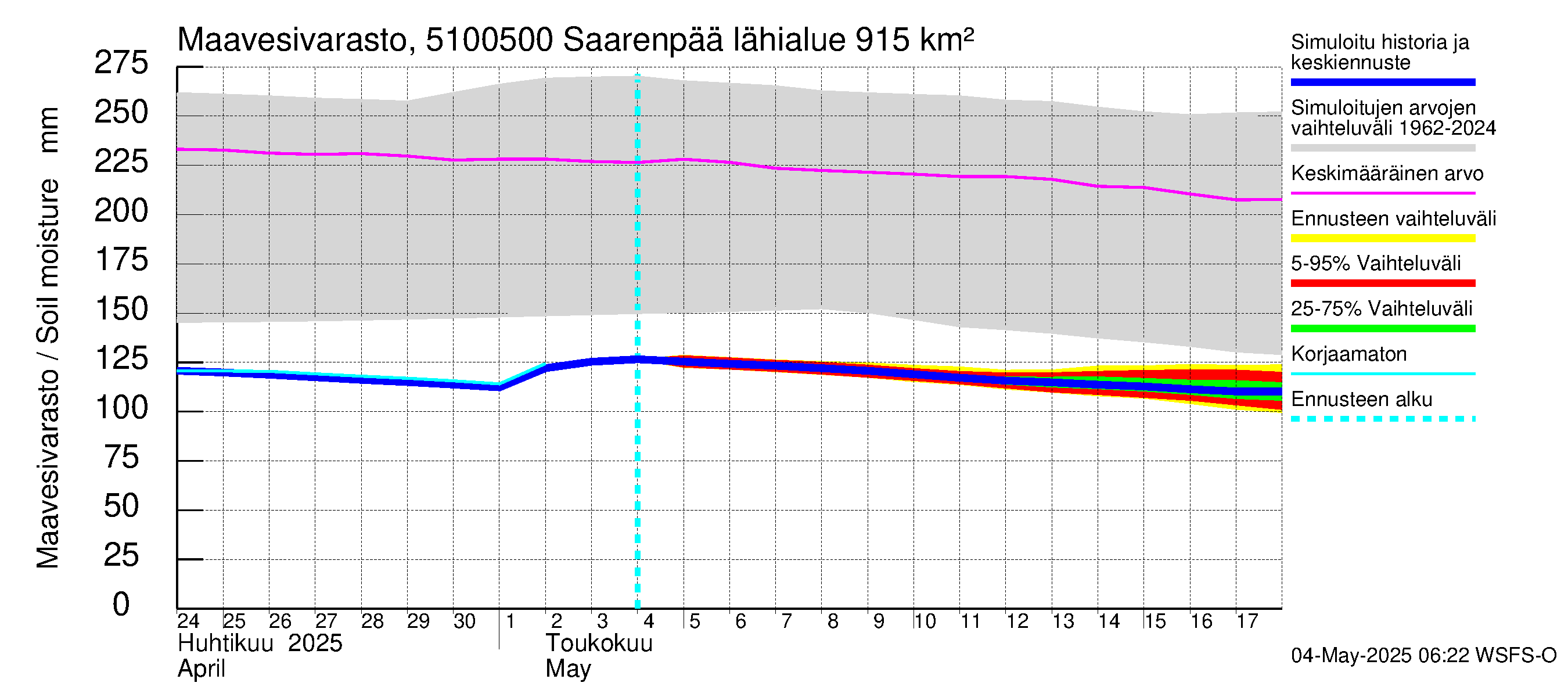 Lestijoen vesistöalue - Saarenpää: Maavesivarasto