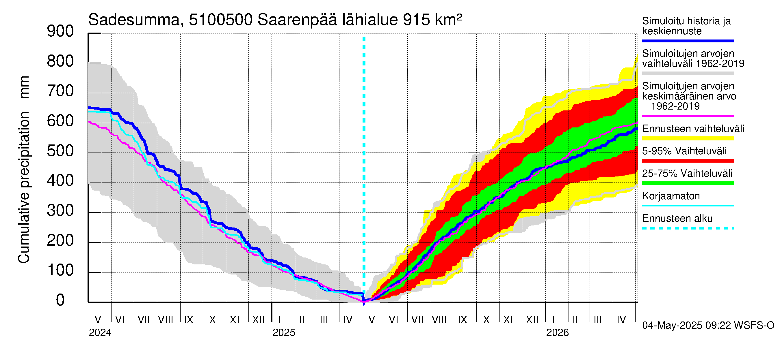 Lestijoen vesistöalue - Saarenpää: Sade - summa