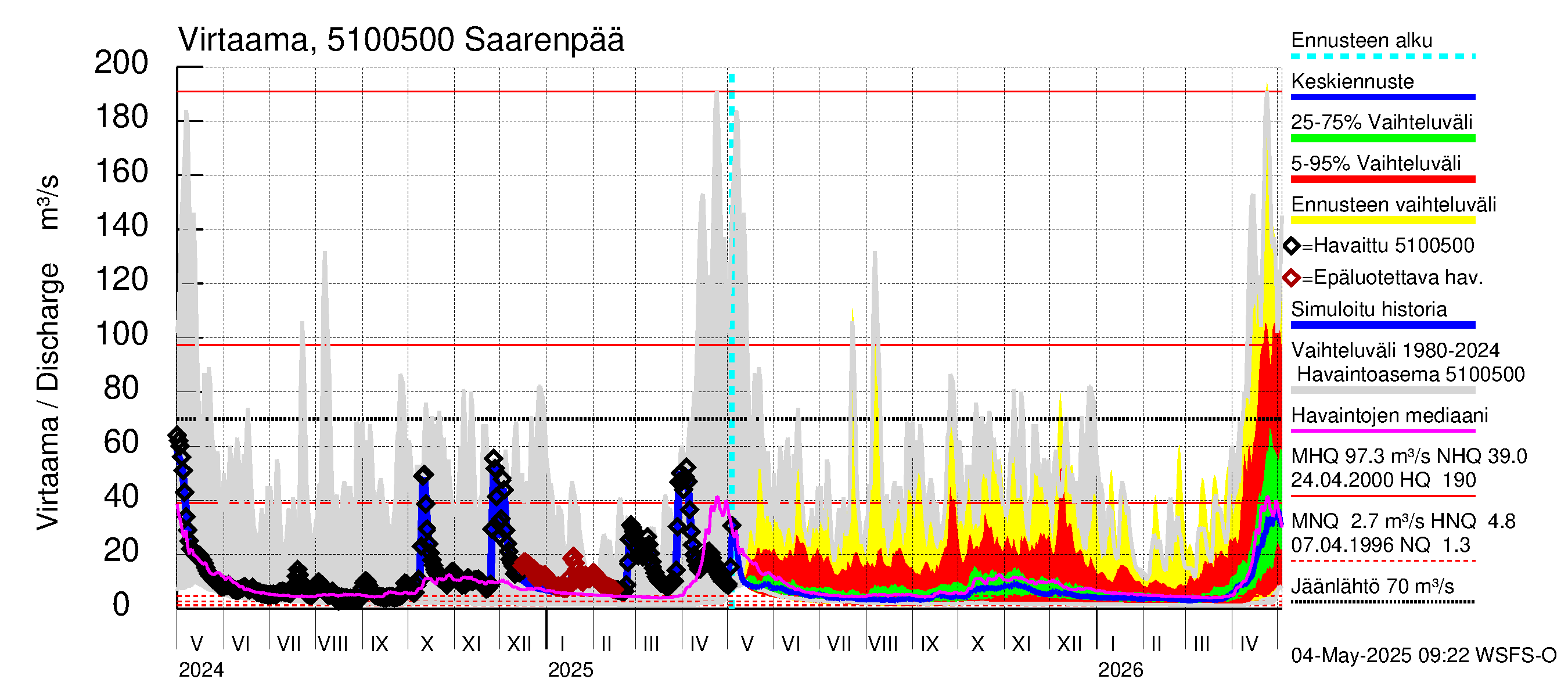 Lestijoen vesistöalue - Saarenpää: Virtaama / juoksutus - jakaumaennuste