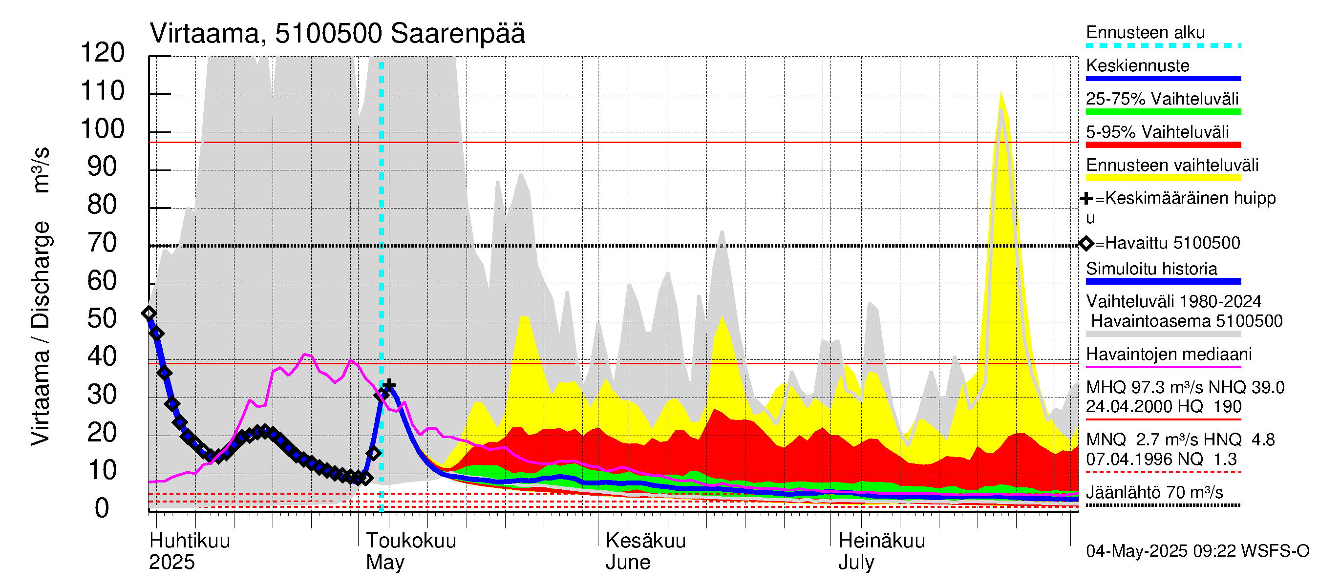 Lestijoen vesistöalue - Saarenpää: Virtaama / juoksutus - jakaumaennuste