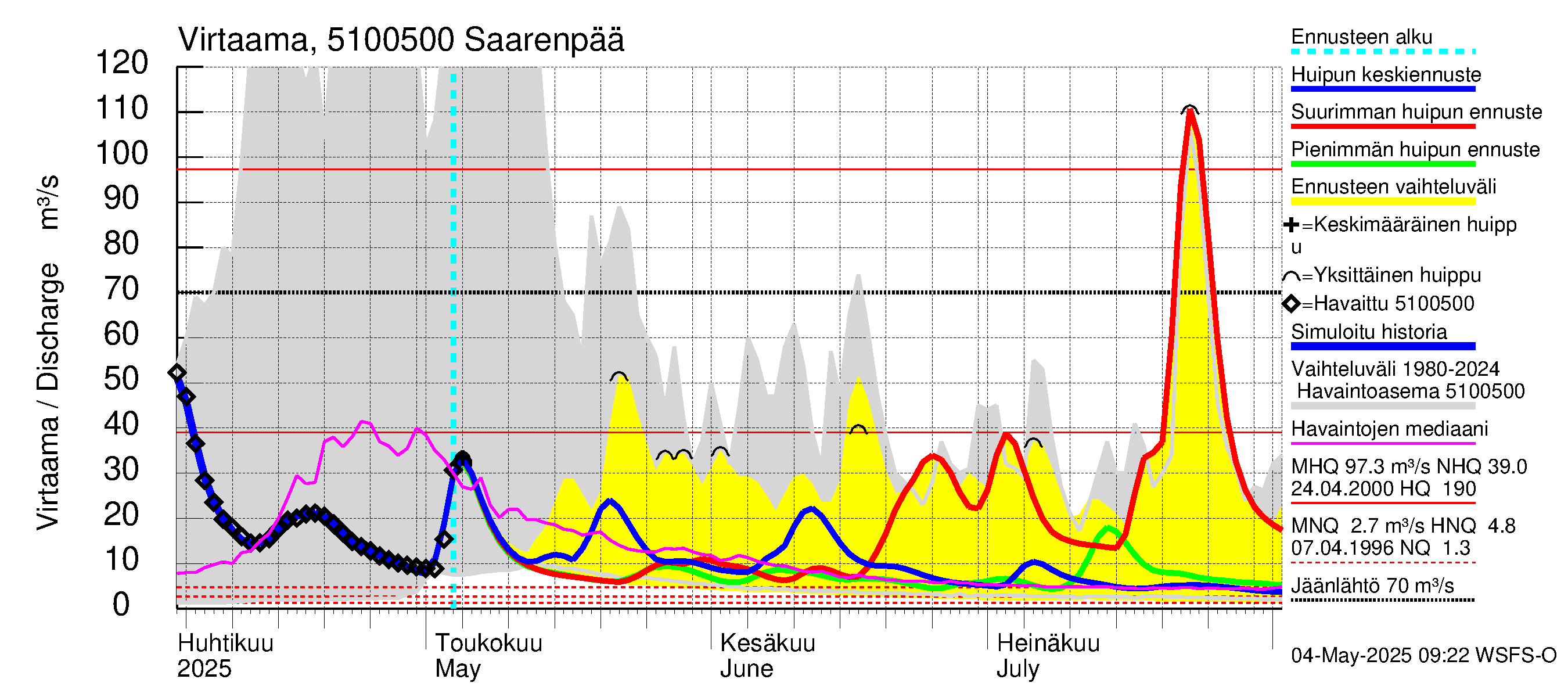 Lestijoen vesistöalue - Saarenpää: Virtaama / juoksutus - huippujen keski- ja ääriennusteet