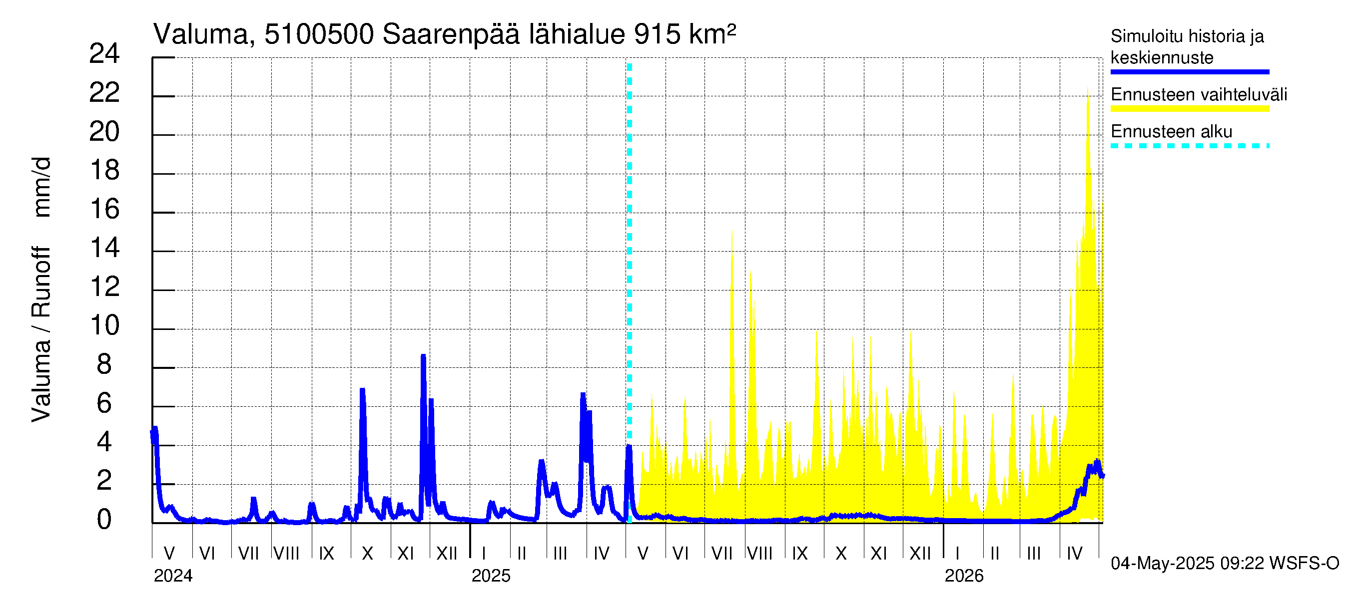 Lestijoen vesistöalue - Saarenpää: Valuma