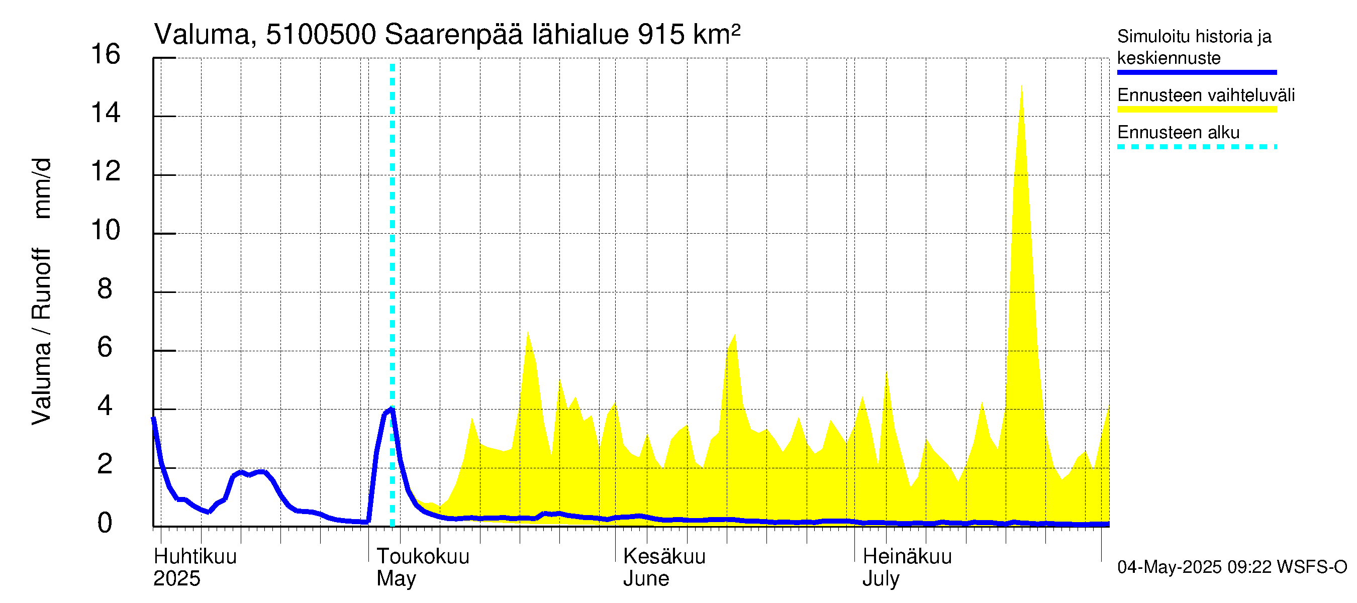 Lestijoen vesistöalue - Saarenpää: Valuma