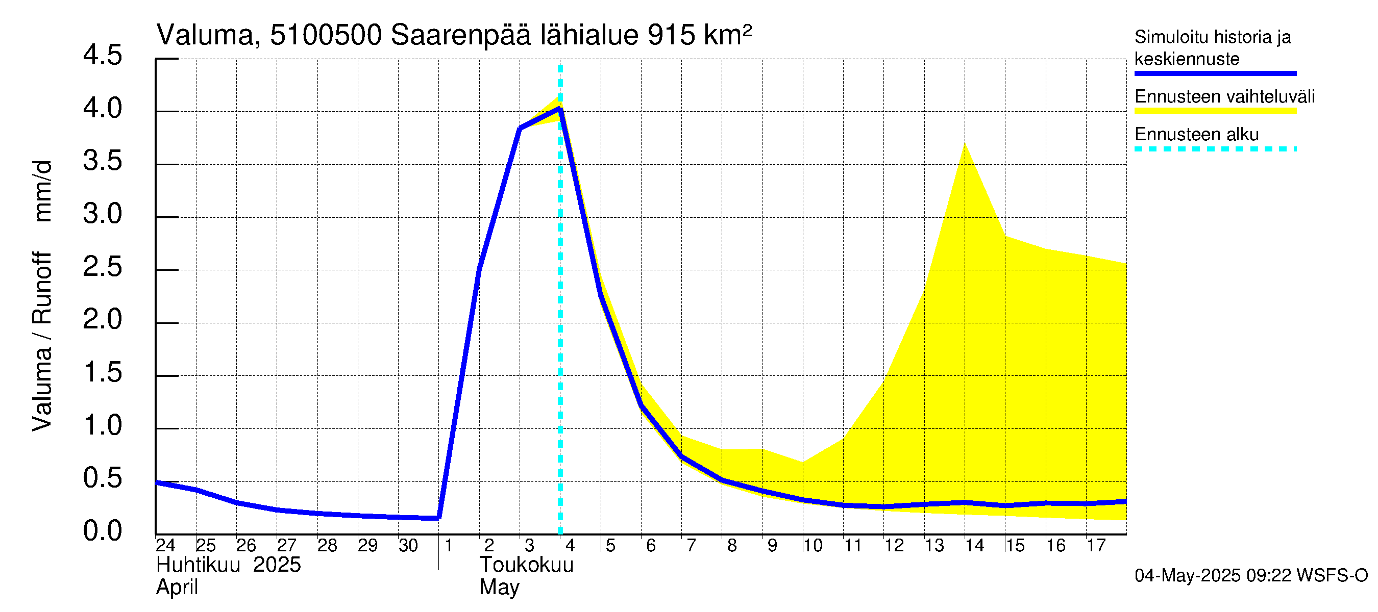 Lestijoen vesistöalue - Saarenpää: Valuma
