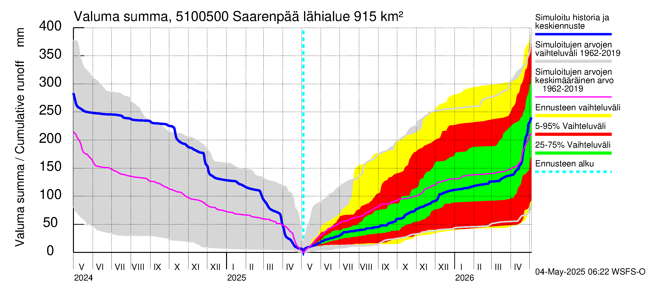 Lestijoen vesistöalue - Saarenpää: Valuma - summa