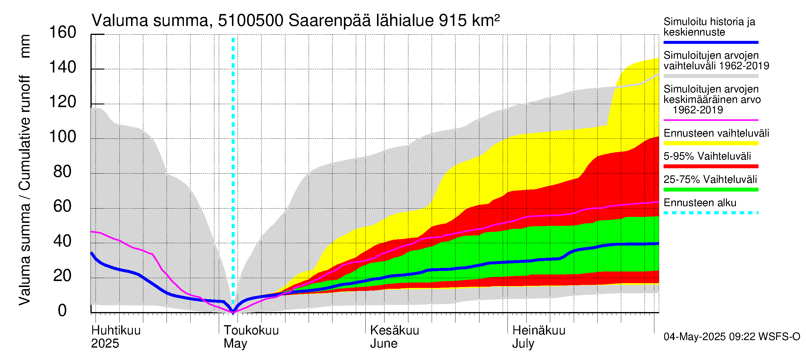 Lestijoen vesistöalue - Saarenpää: Valuma - summa