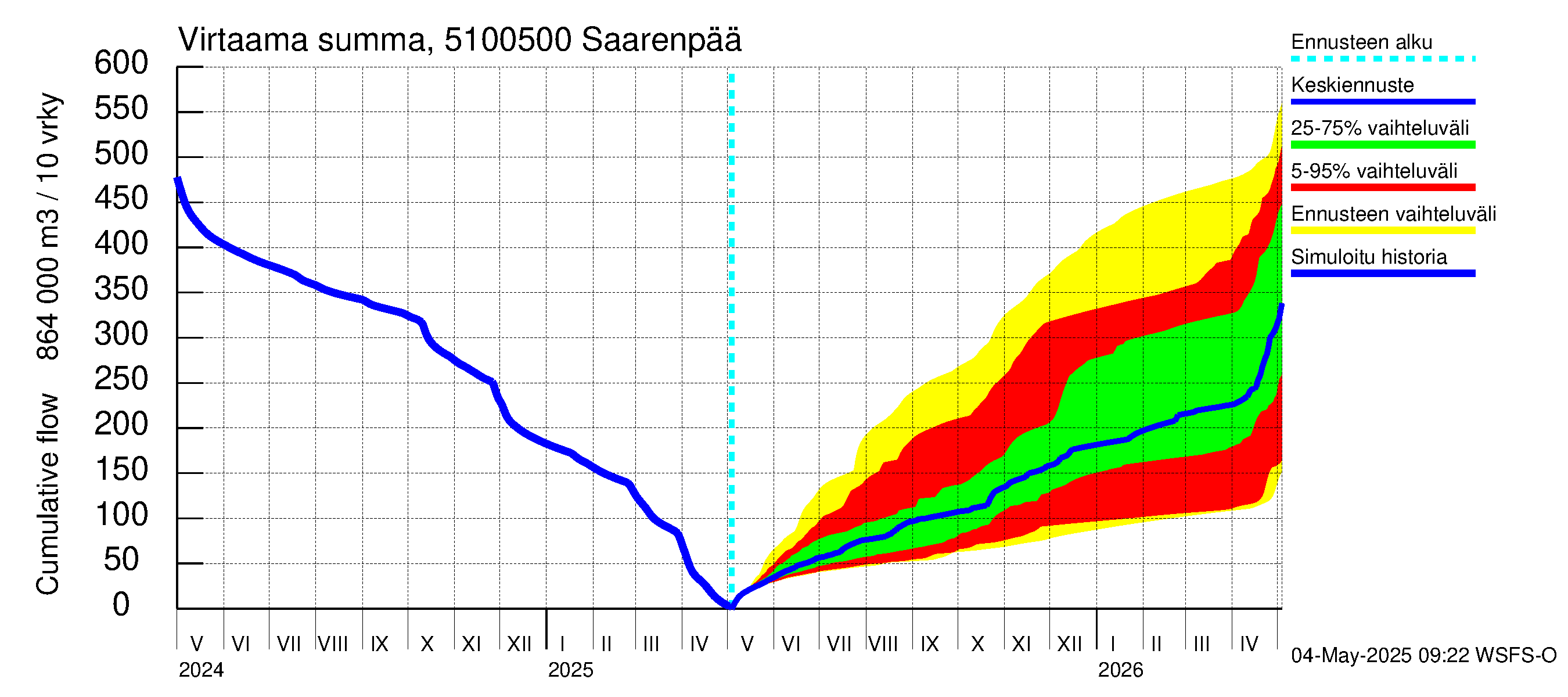 Lestijoen vesistöalue - Saarenpää: Virtaama / juoksutus - summa