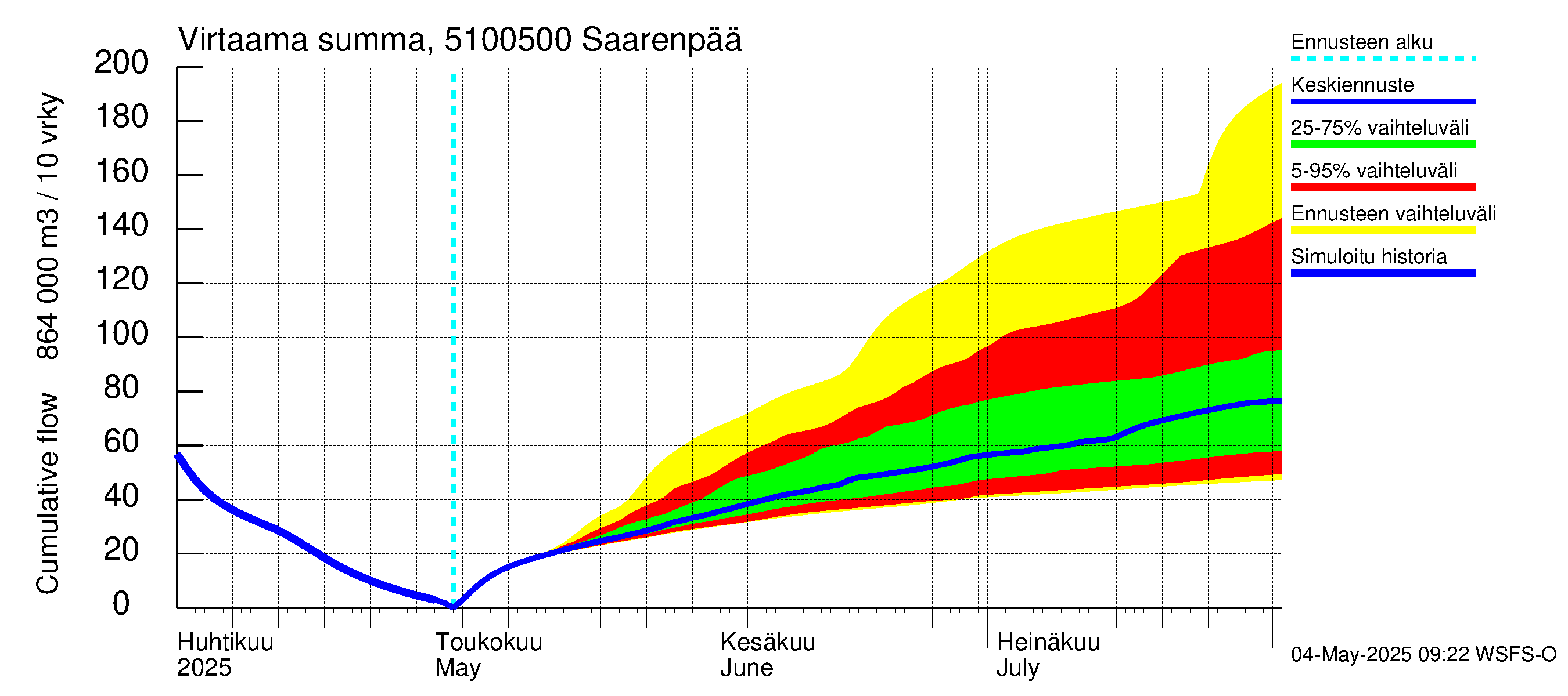Lestijoen vesistöalue - Saarenpää: Virtaama / juoksutus - summa