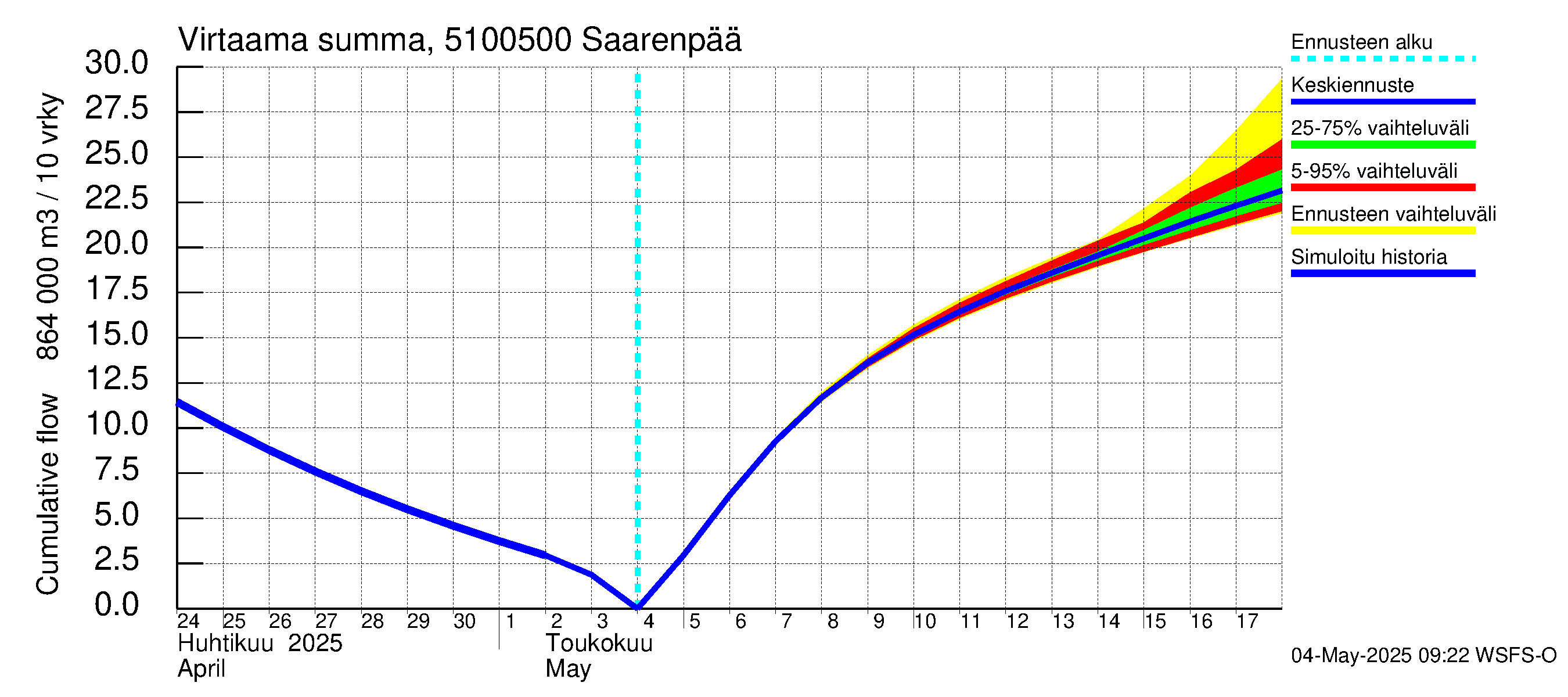 Lestijoen vesistöalue - Saarenpää: Virtaama / juoksutus - summa