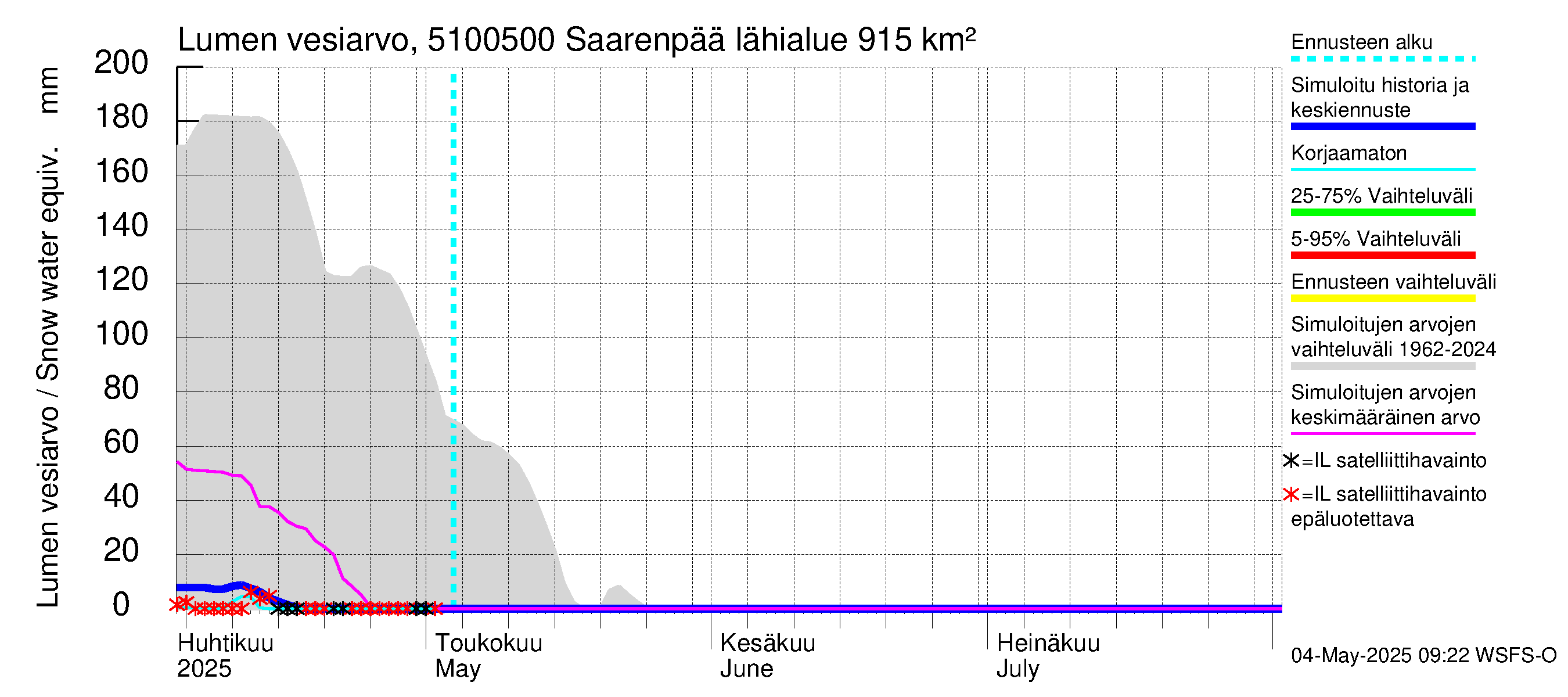 Lestijoen vesistöalue - Saarenpää: Lumen vesiarvo