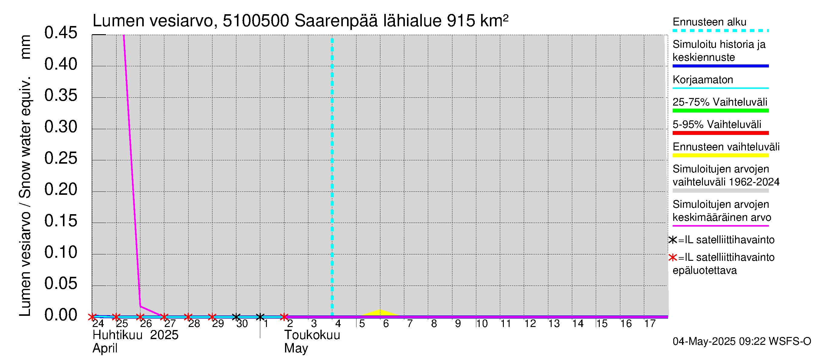 Lestijoen vesistöalue - Saarenpää: Lumen vesiarvo