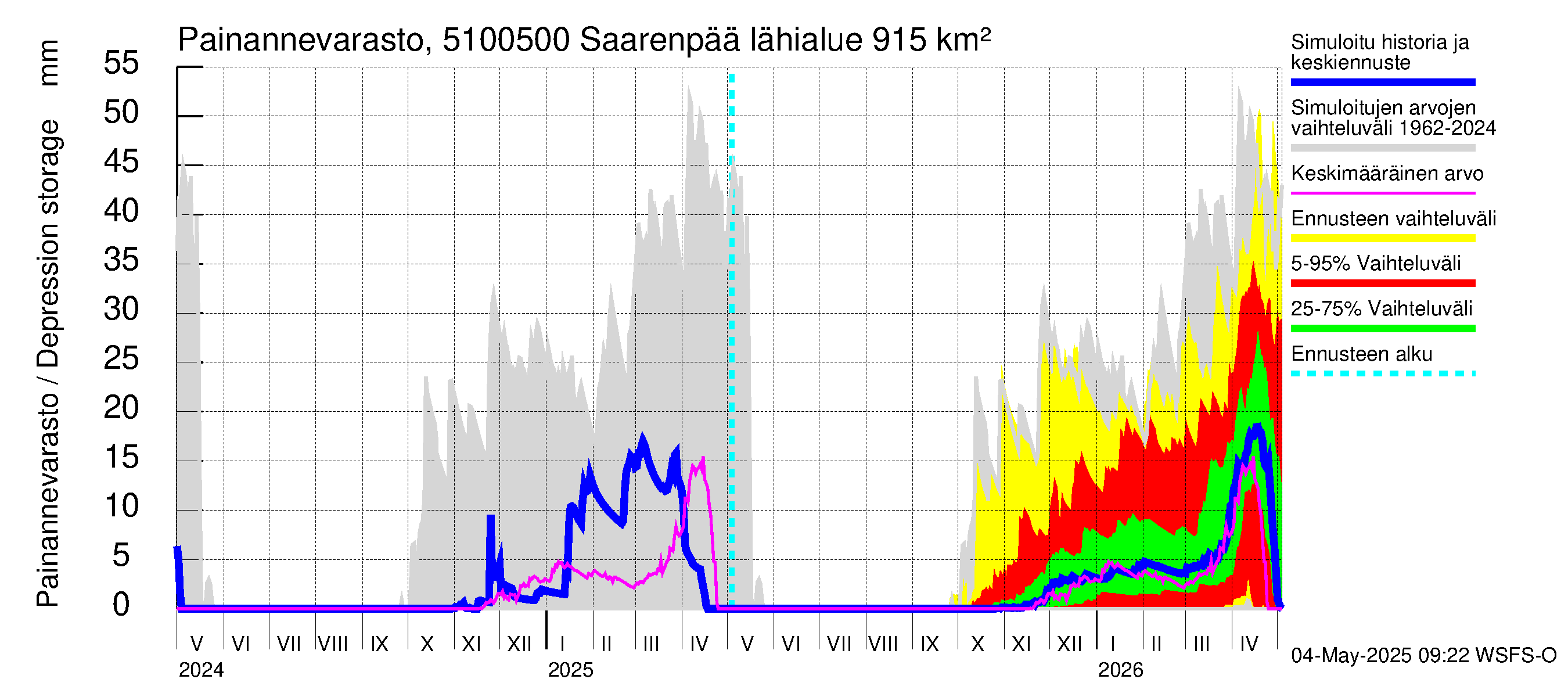 Lestijoen vesistöalue - Saarenpää: Painannevarasto