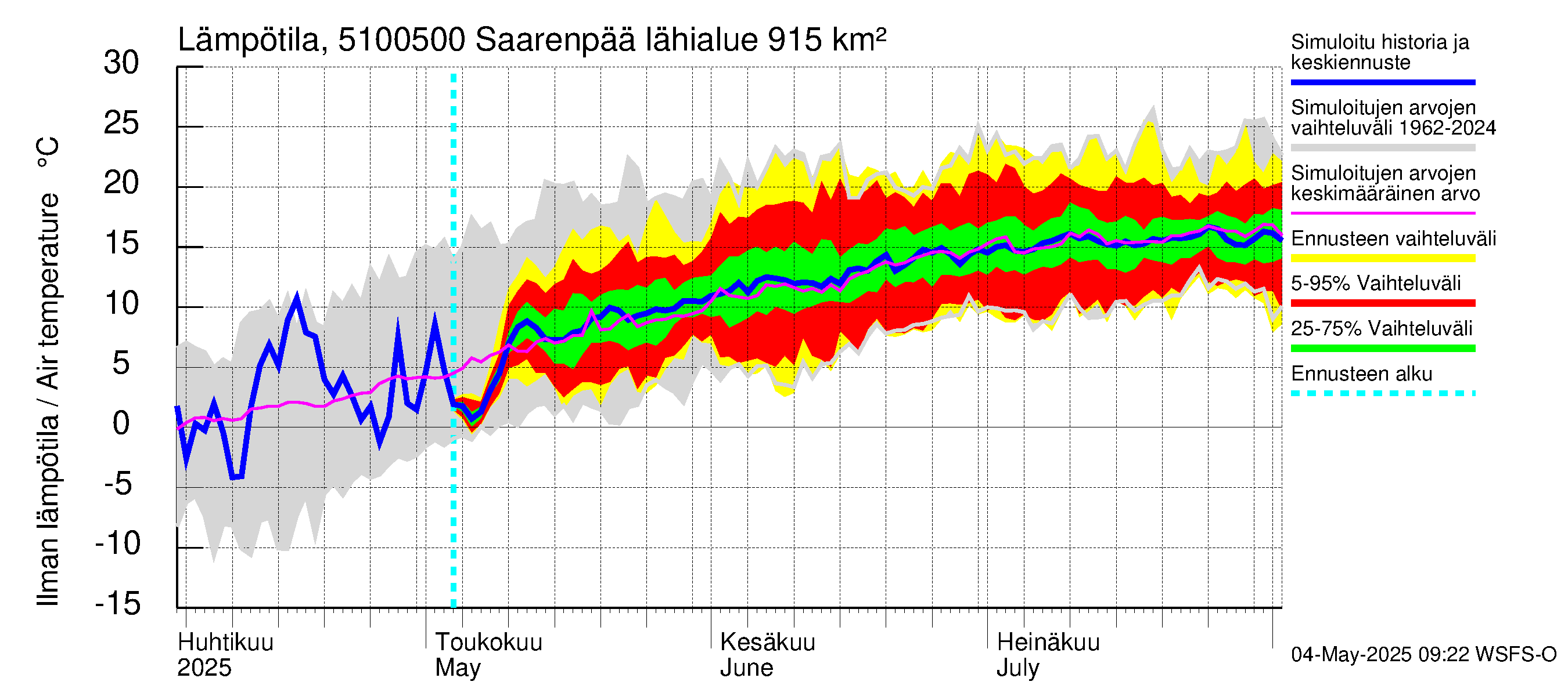 Lestijoen vesistöalue - Saarenpää: Ilman lämpötila