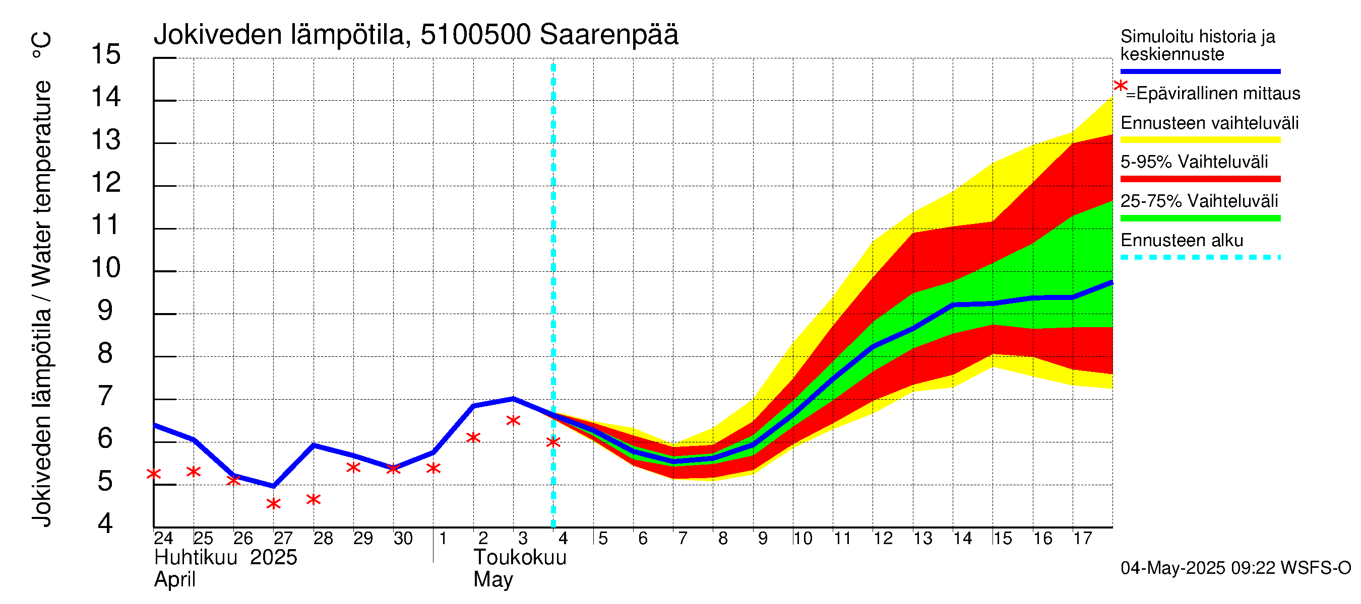 Lestijoen vesistöalue - Saarenpää: Jokiveden lämpötila