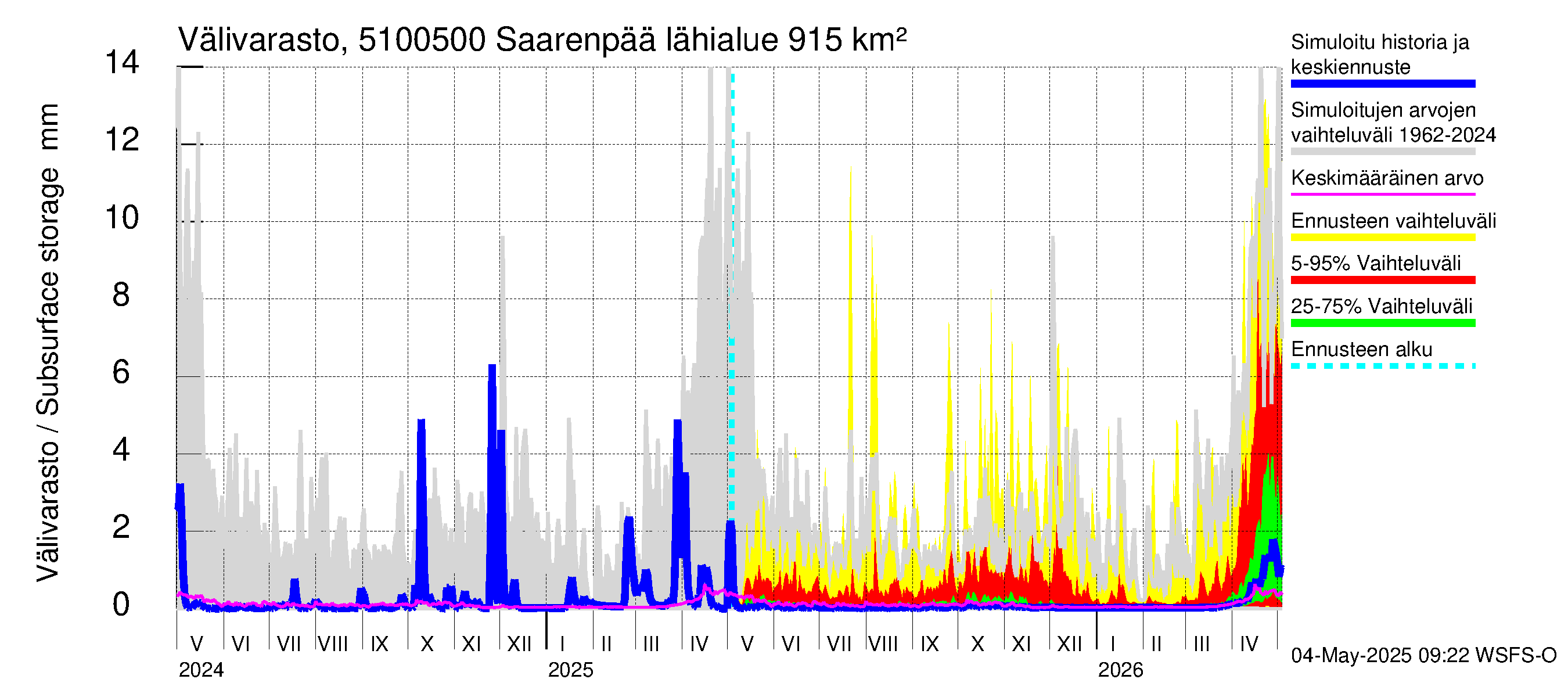 Lestijoen vesistöalue - Saarenpää: Välivarasto