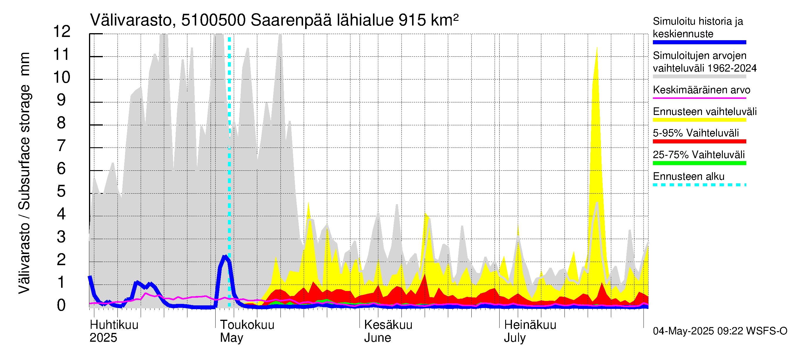 Lestijoen vesistöalue - Saarenpää: Välivarasto