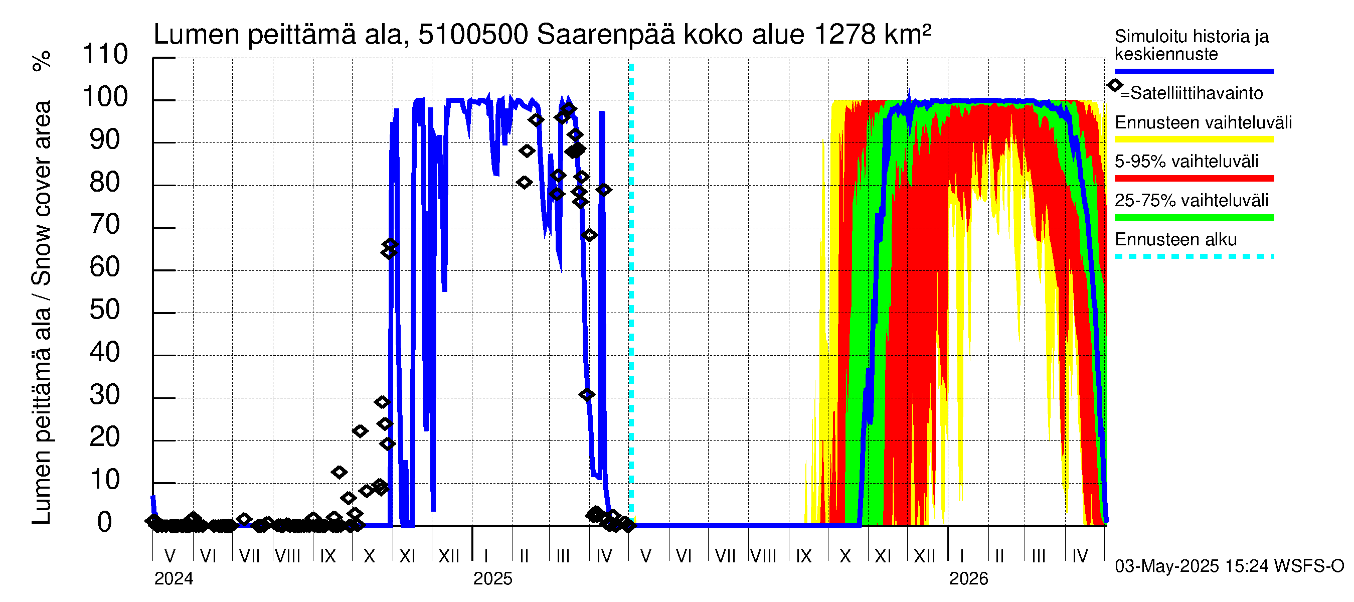 Lestijoen vesistöalue - Saarenpää: Lumen peittämä ala