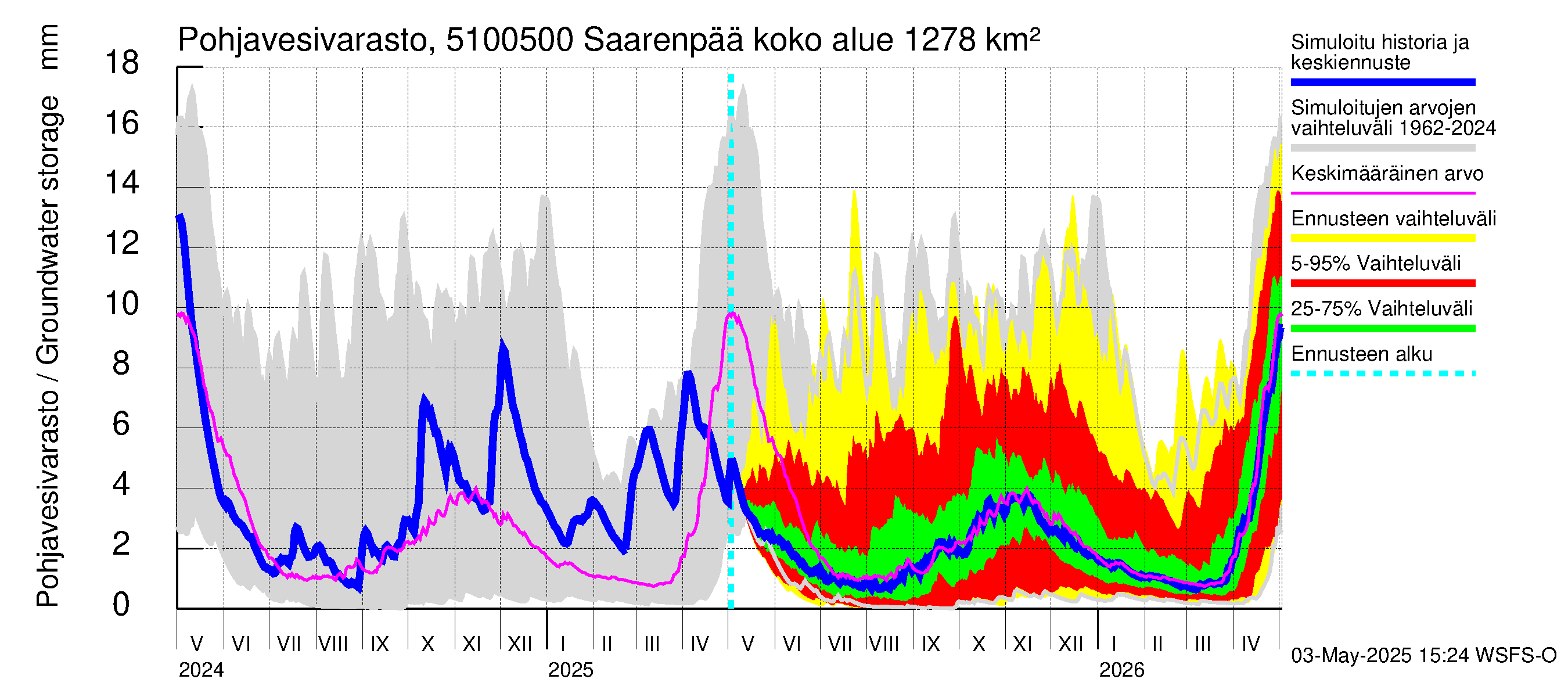 Lestijoen vesistöalue - Saarenpää: Pohjavesivarasto