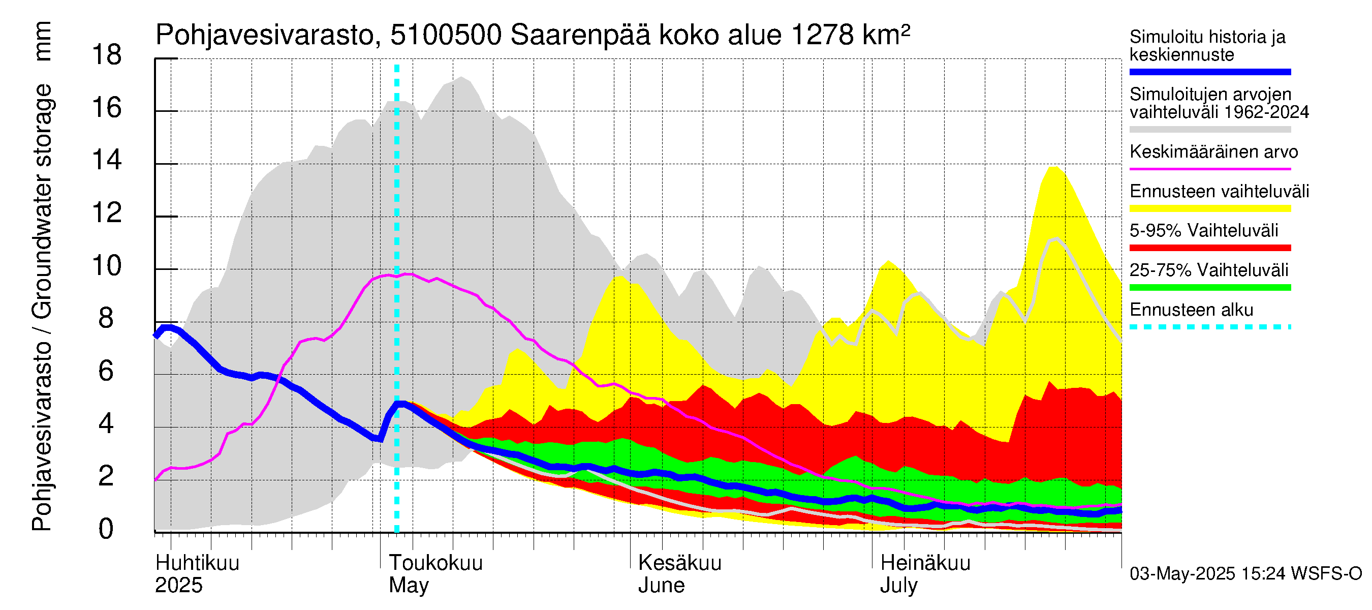 Lestijoen vesistöalue - Saarenpää: Pohjavesivarasto