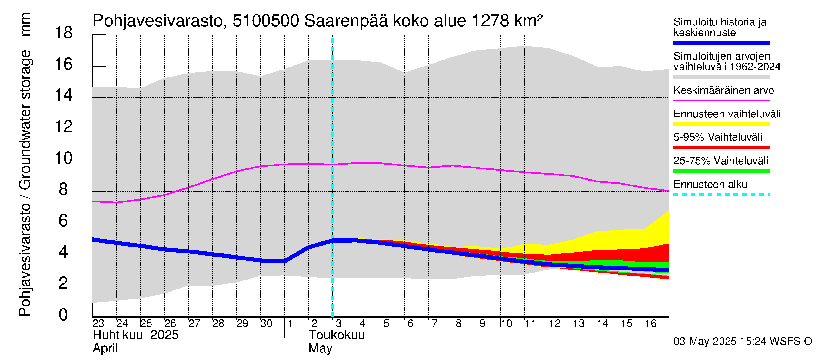 Lestijoen vesistöalue - Saarenpää: Pohjavesivarasto