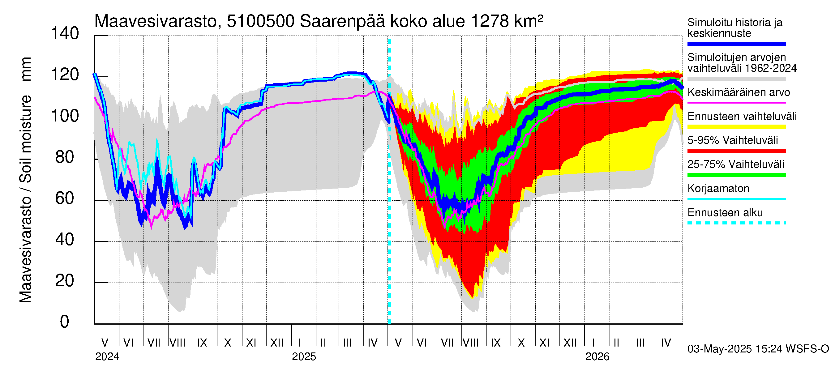 Lestijoen vesistöalue - Saarenpää: Maavesivarasto