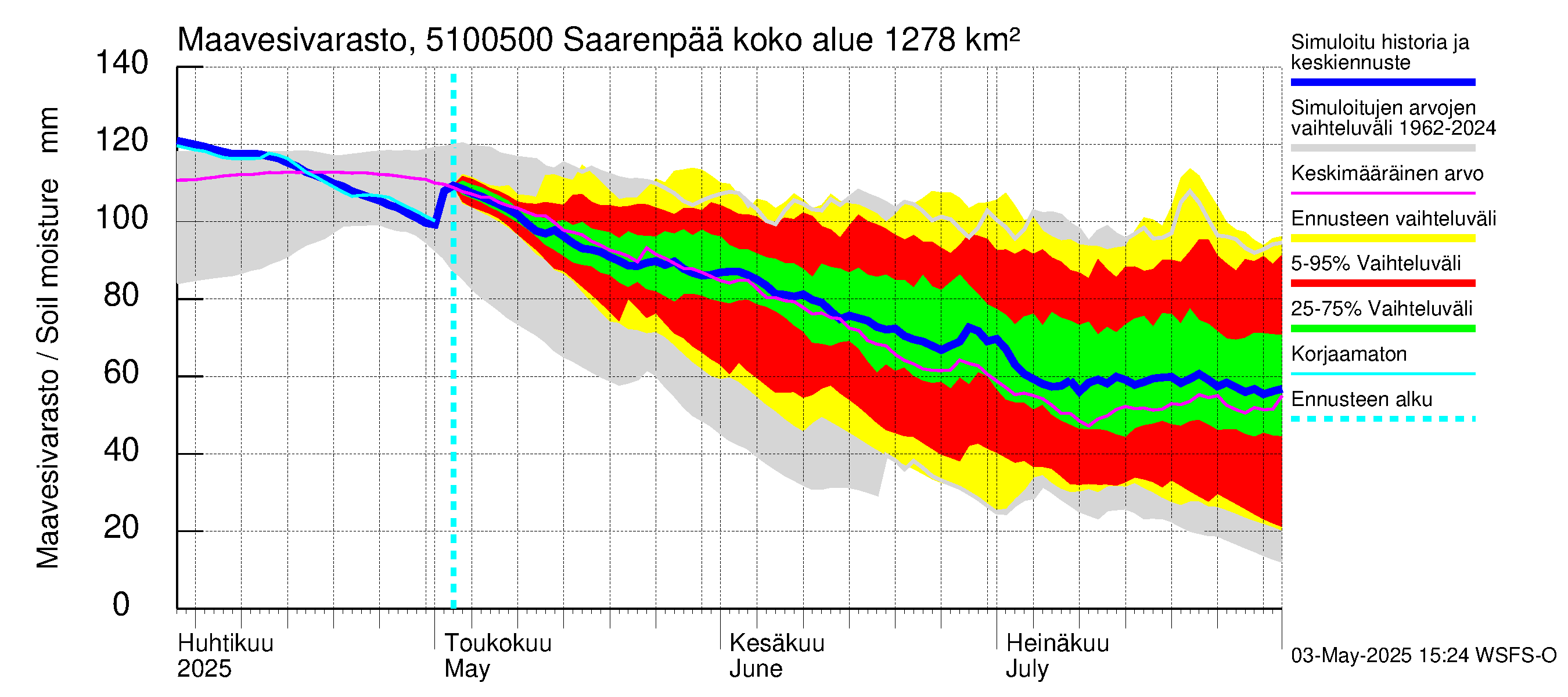 Lestijoen vesistöalue - Saarenpää: Maavesivarasto