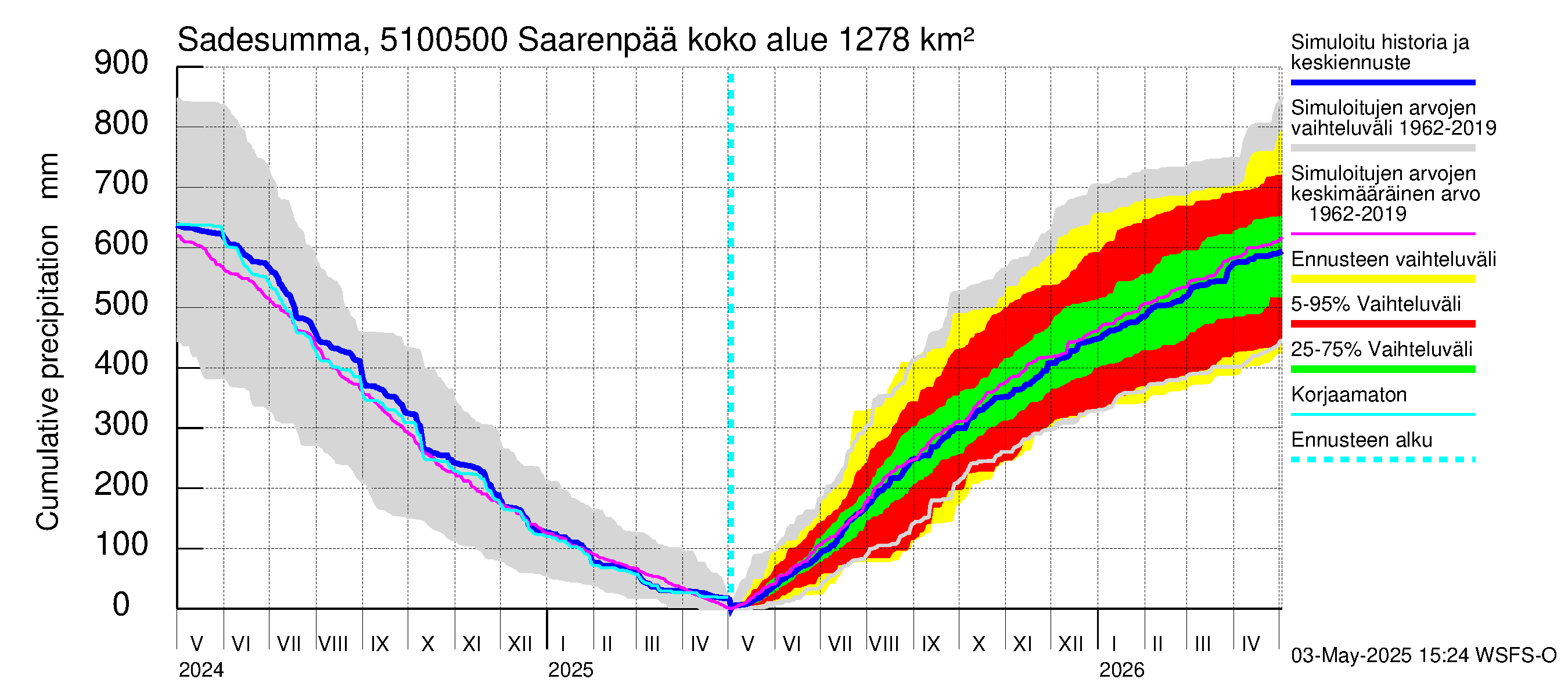 Lestijoen vesistöalue - Saarenpää: Sade - summa