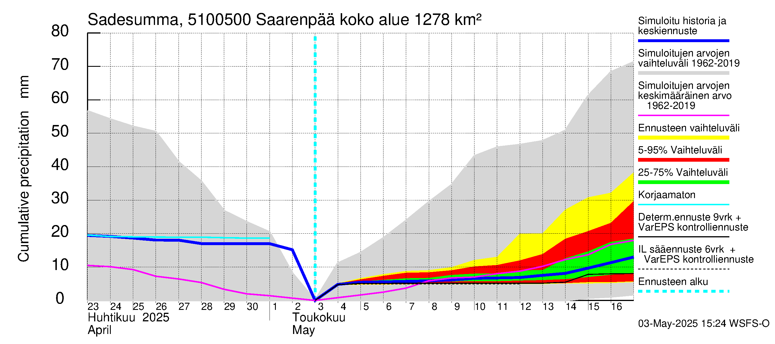 Lestijoen vesistöalue - Saarenpää: Sade - summa