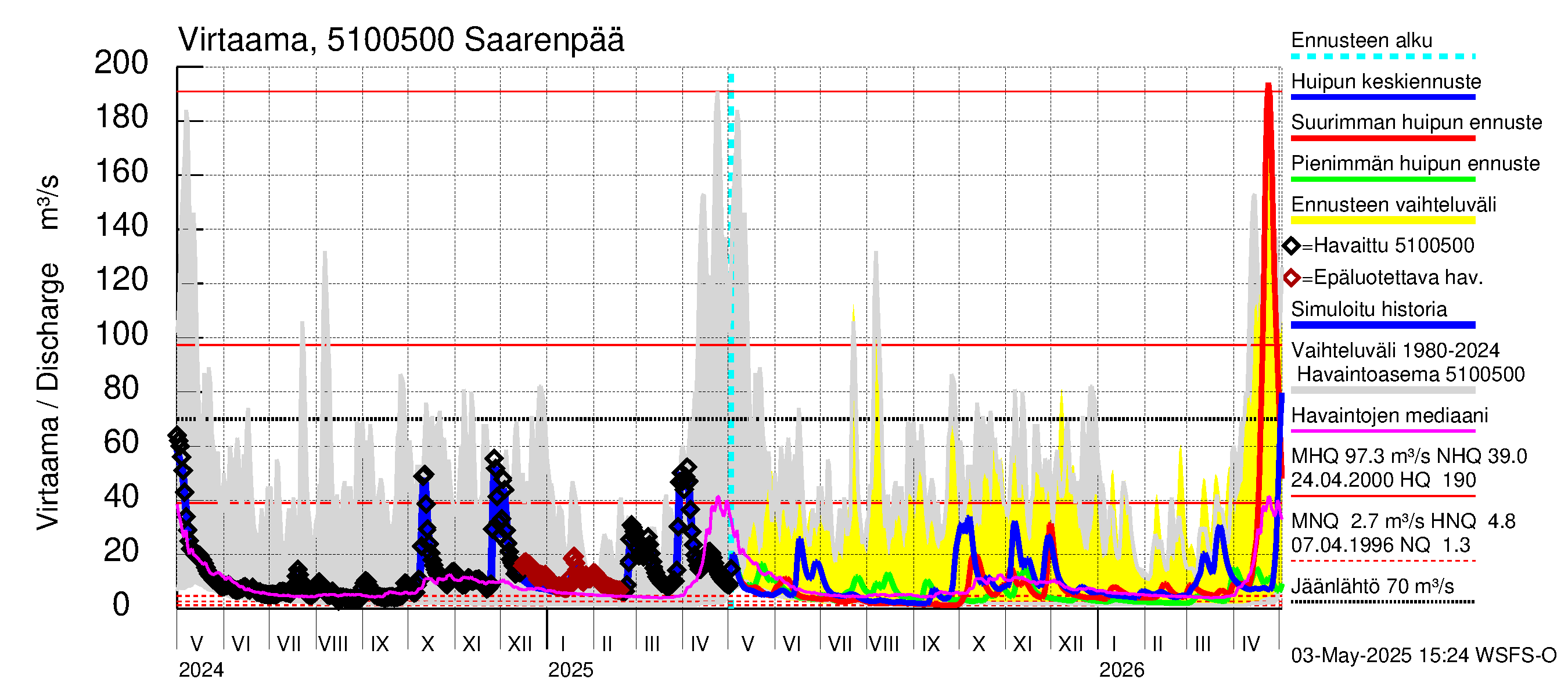 Lestijoen vesistöalue - Saarenpää: Virtaama / juoksutus - huippujen keski- ja ääriennusteet