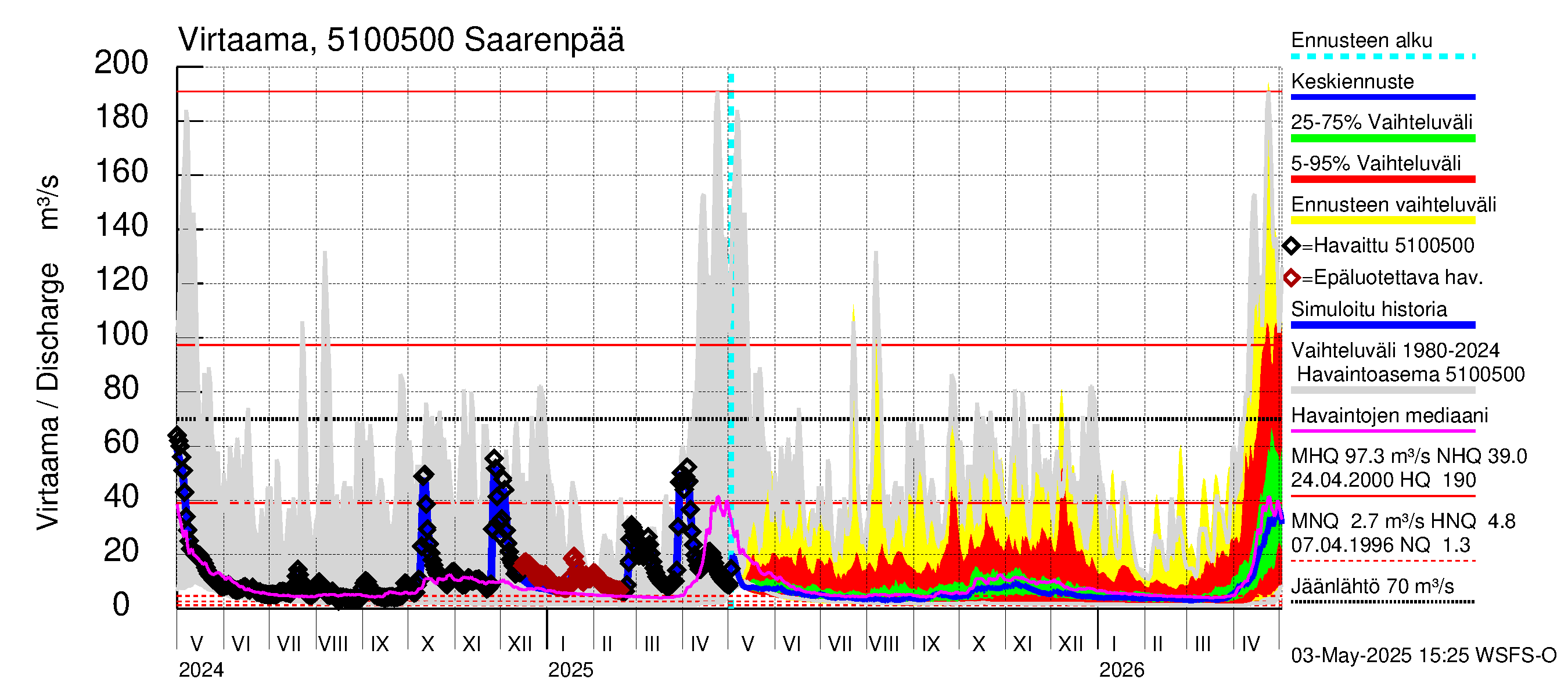 Lestijoen vesistöalue - Saarenpää: Virtaama / juoksutus - jakaumaennuste
