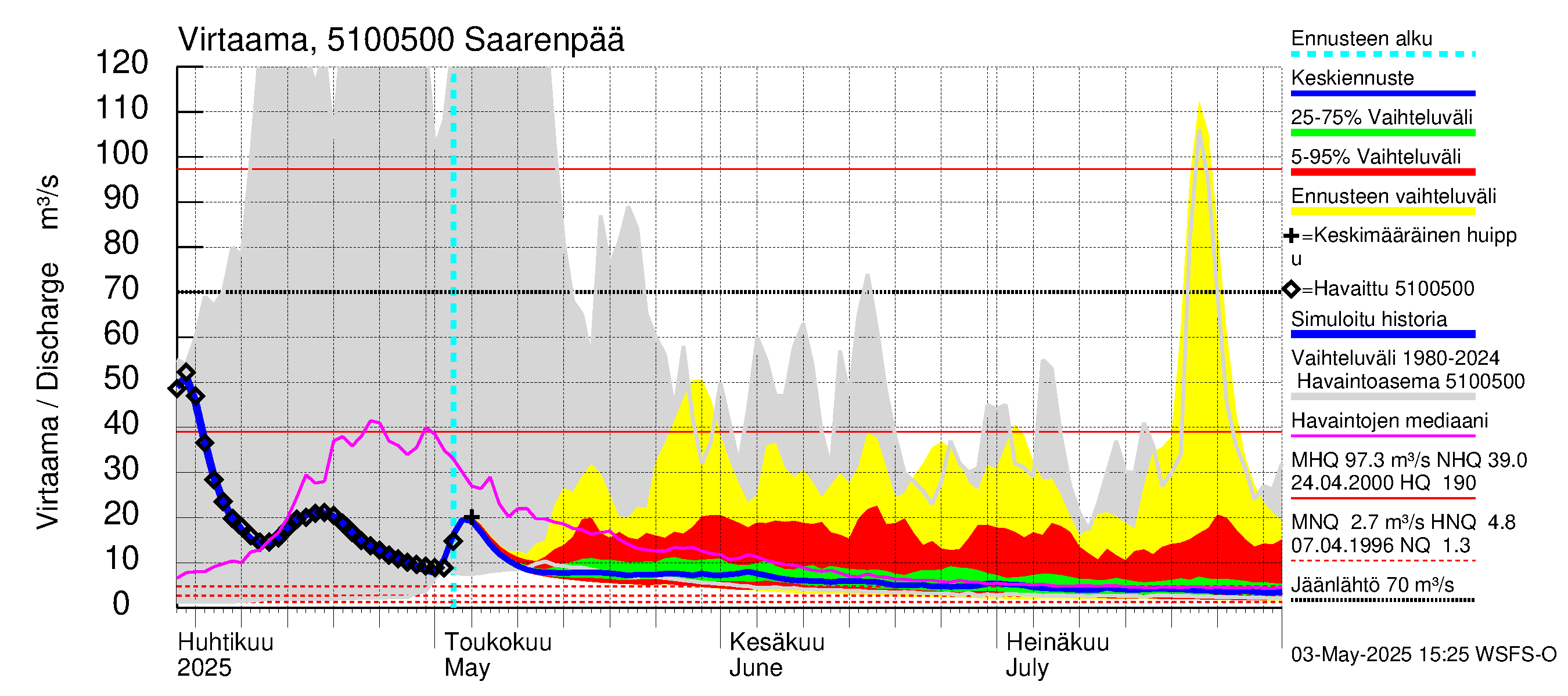 Lestijoen vesistöalue - Saarenpää: Virtaama / juoksutus - jakaumaennuste
