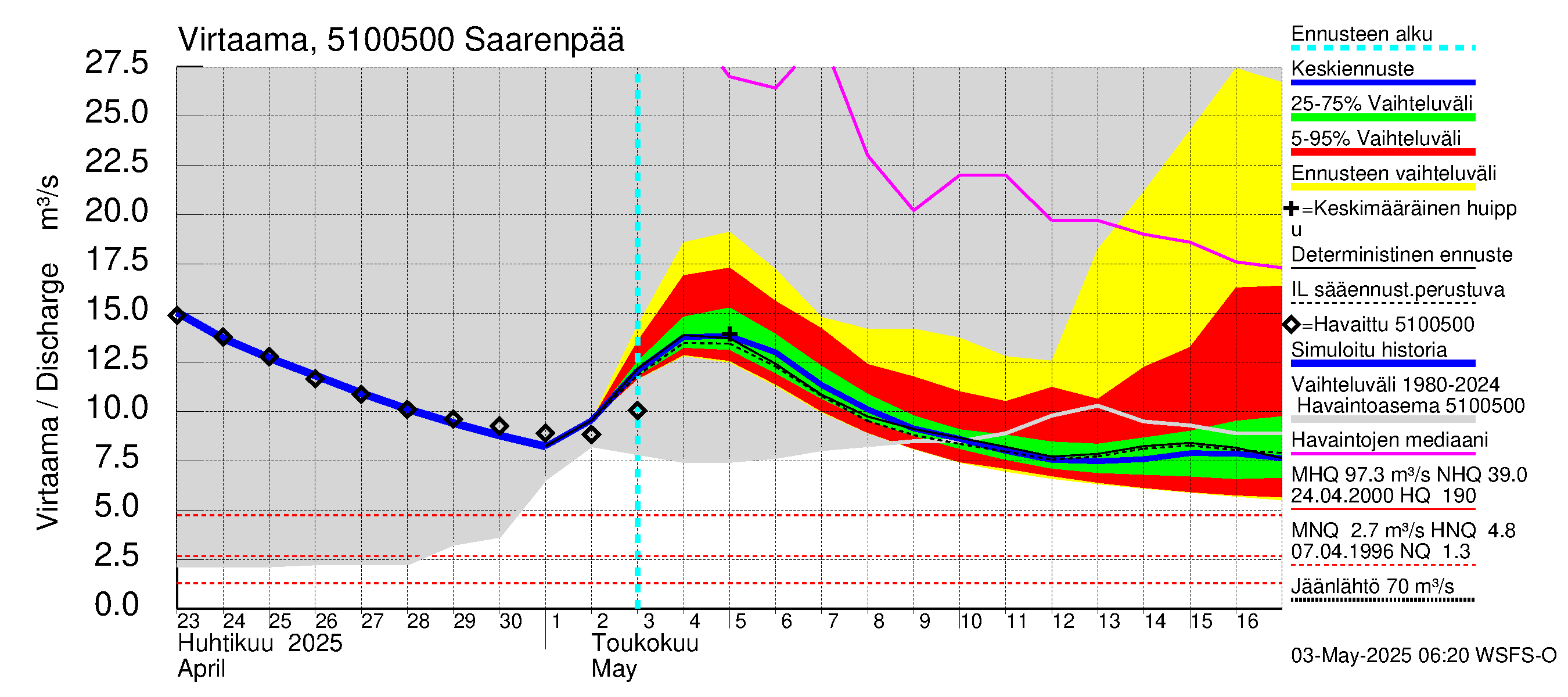 Lestijoen vesistöalue - Saarenpää: Virtaama / juoksutus - jakaumaennuste