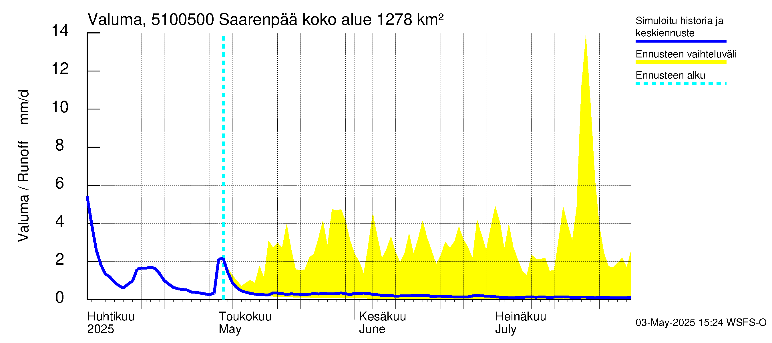 Lestijoen vesistöalue - Saarenpää: Valuma