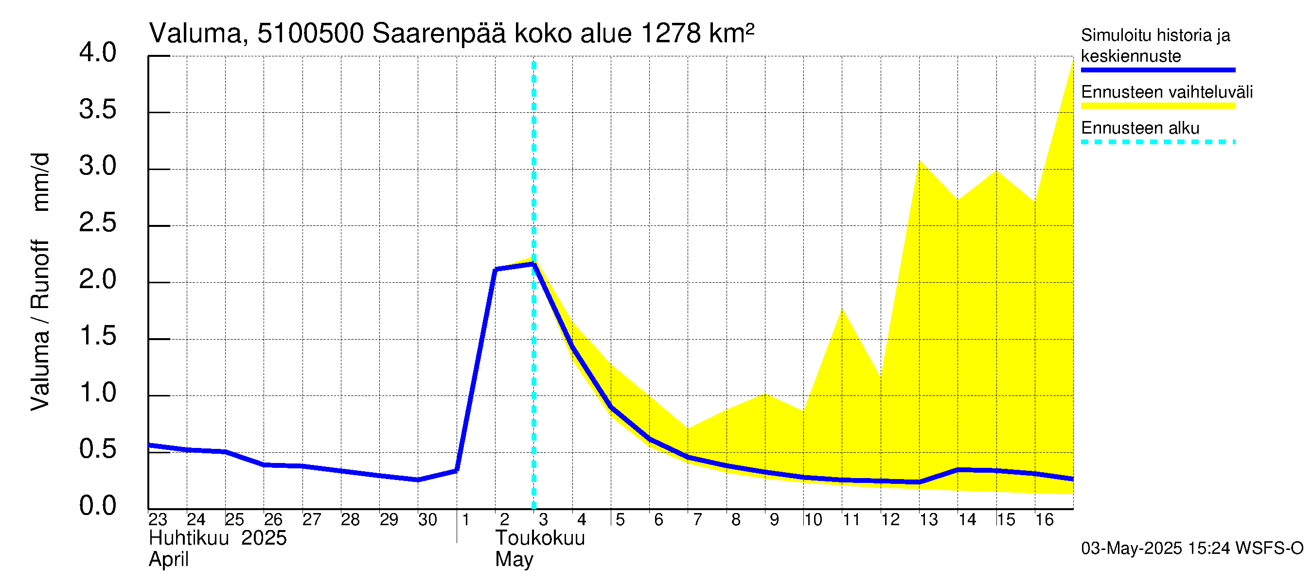 Lestijoen vesistöalue - Saarenpää: Valuma