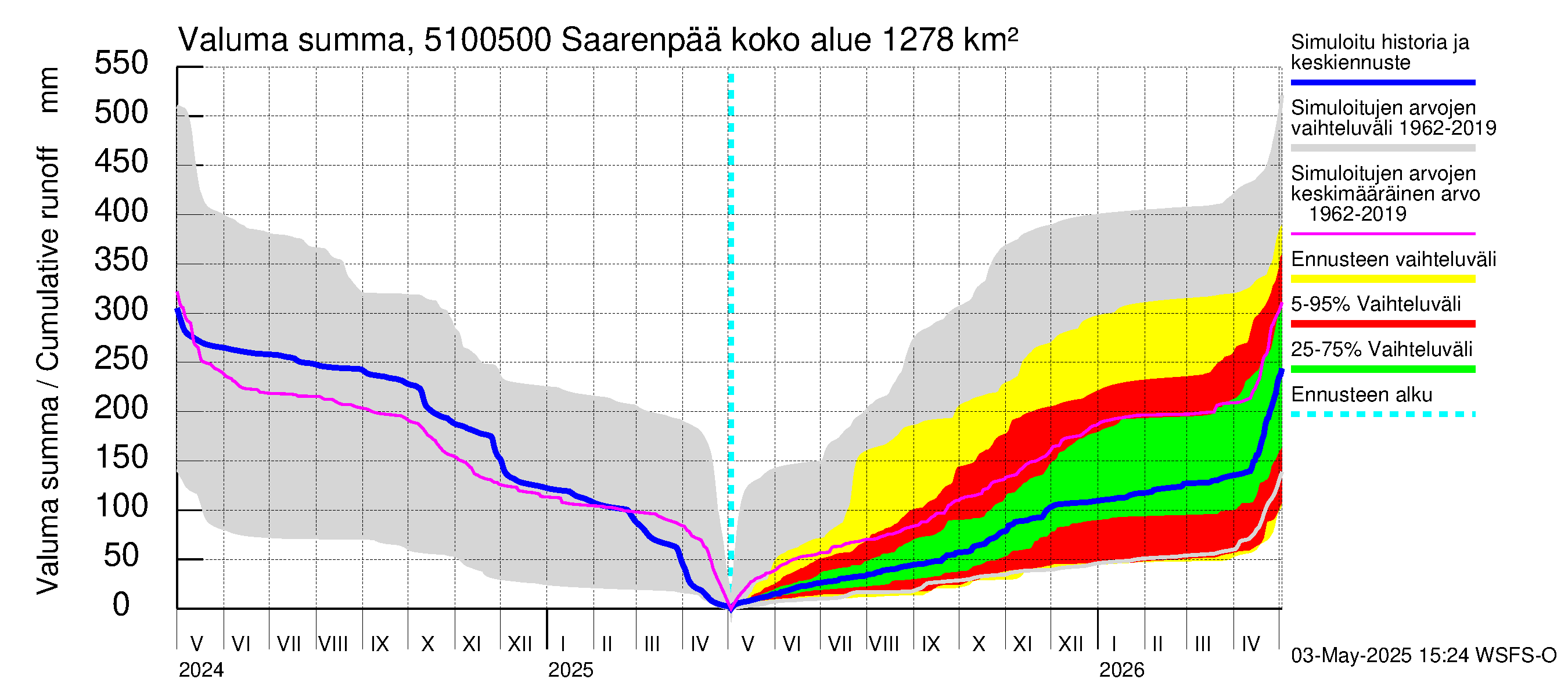 Lestijoen vesistöalue - Saarenpää: Valuma - summa