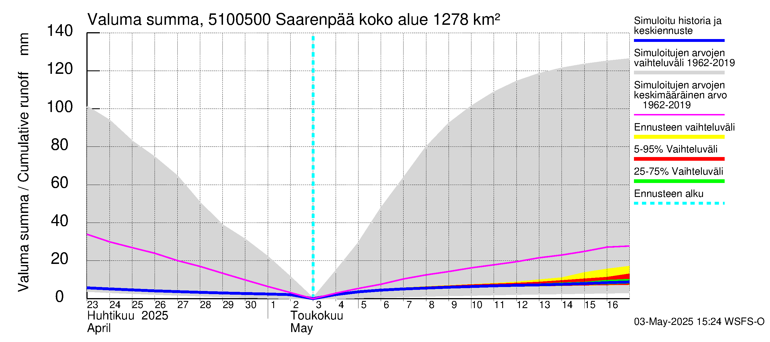Lestijoen vesistöalue - Saarenpää: Valuma - summa