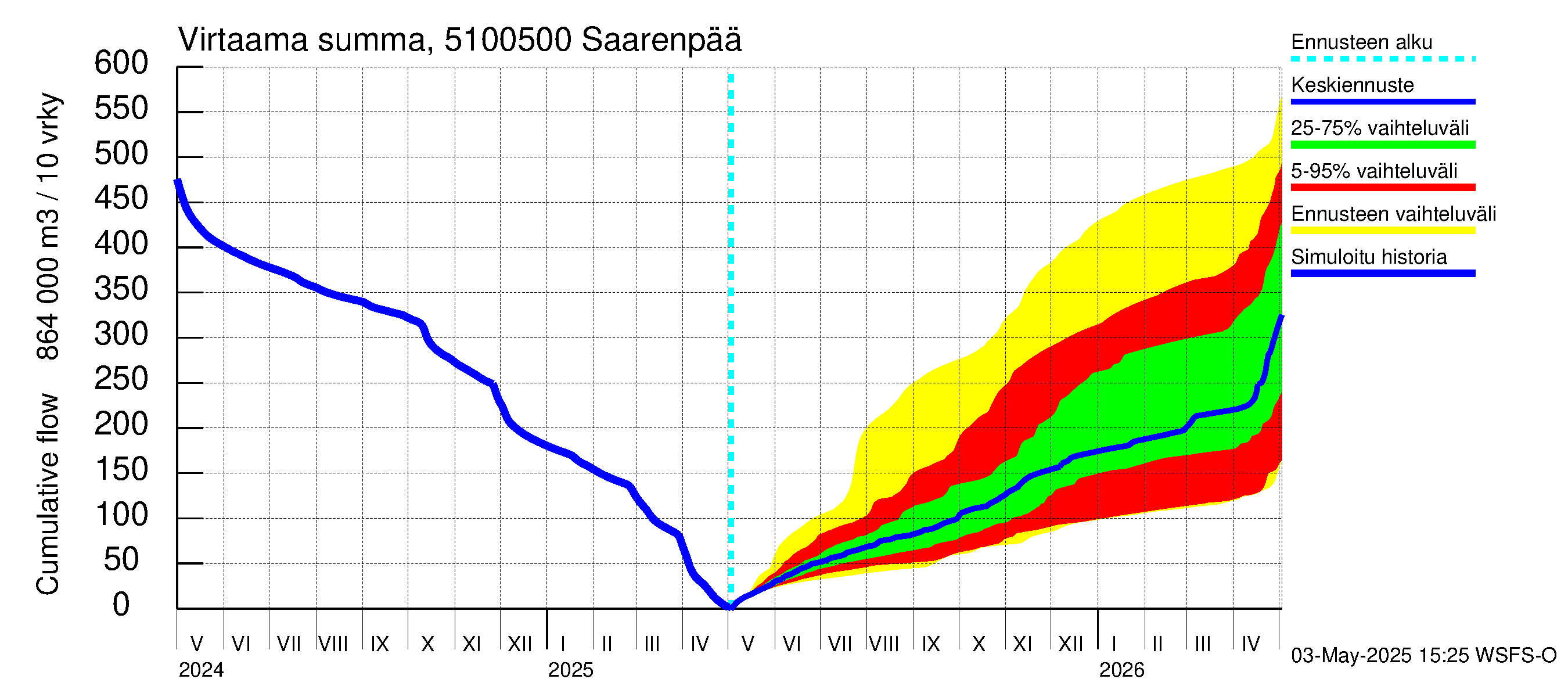 Lestijoen vesistöalue - Saarenpää: Virtaama / juoksutus - summa