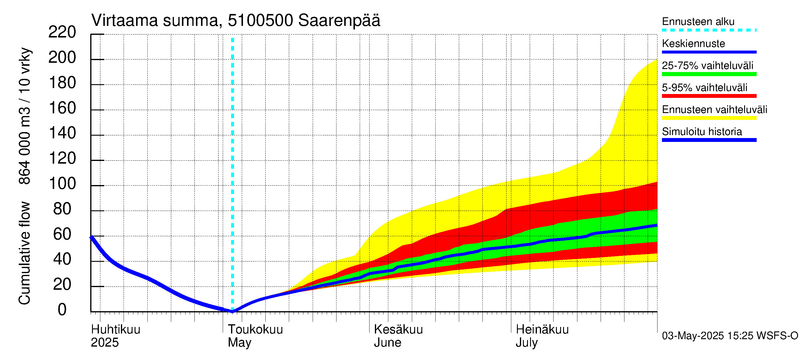 Lestijoen vesistöalue - Saarenpää: Virtaama / juoksutus - summa