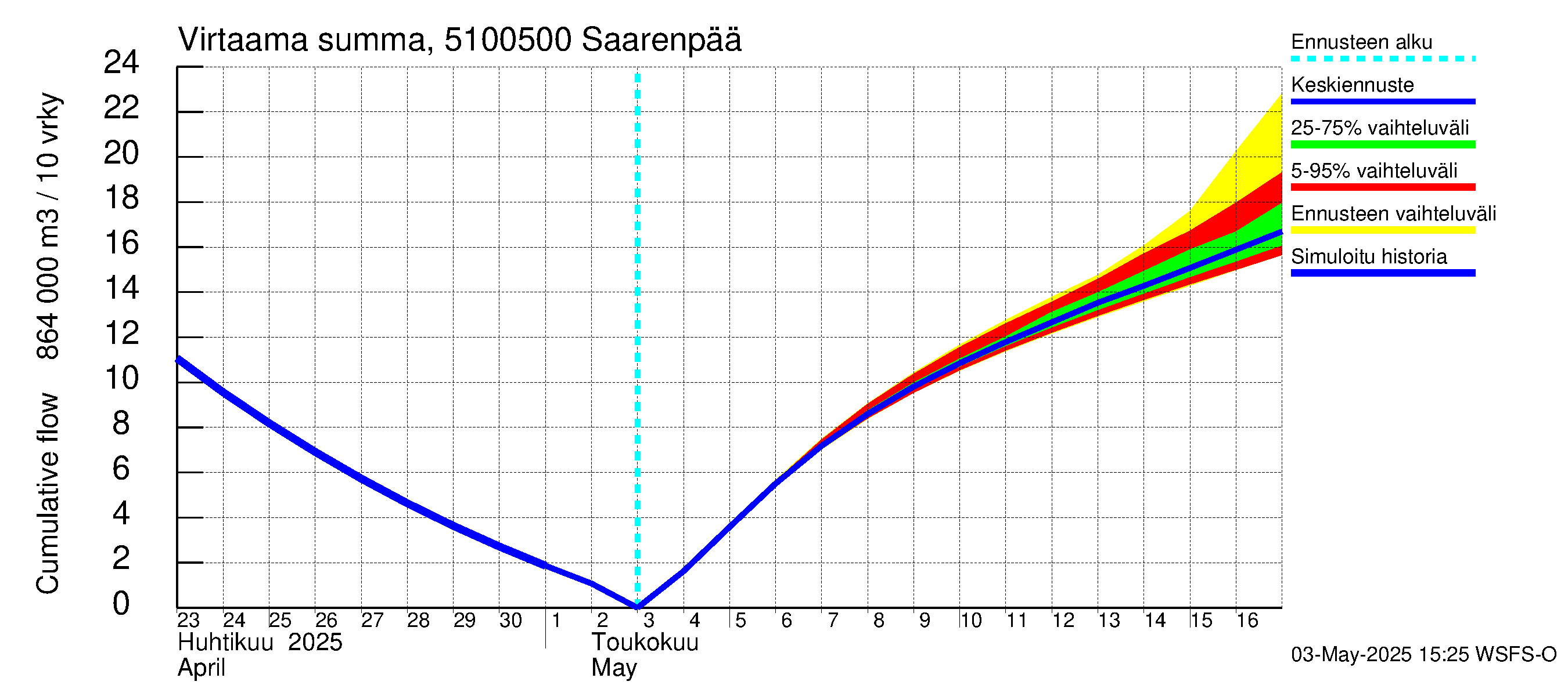Lestijoen vesistöalue - Saarenpää: Virtaama / juoksutus - summa
