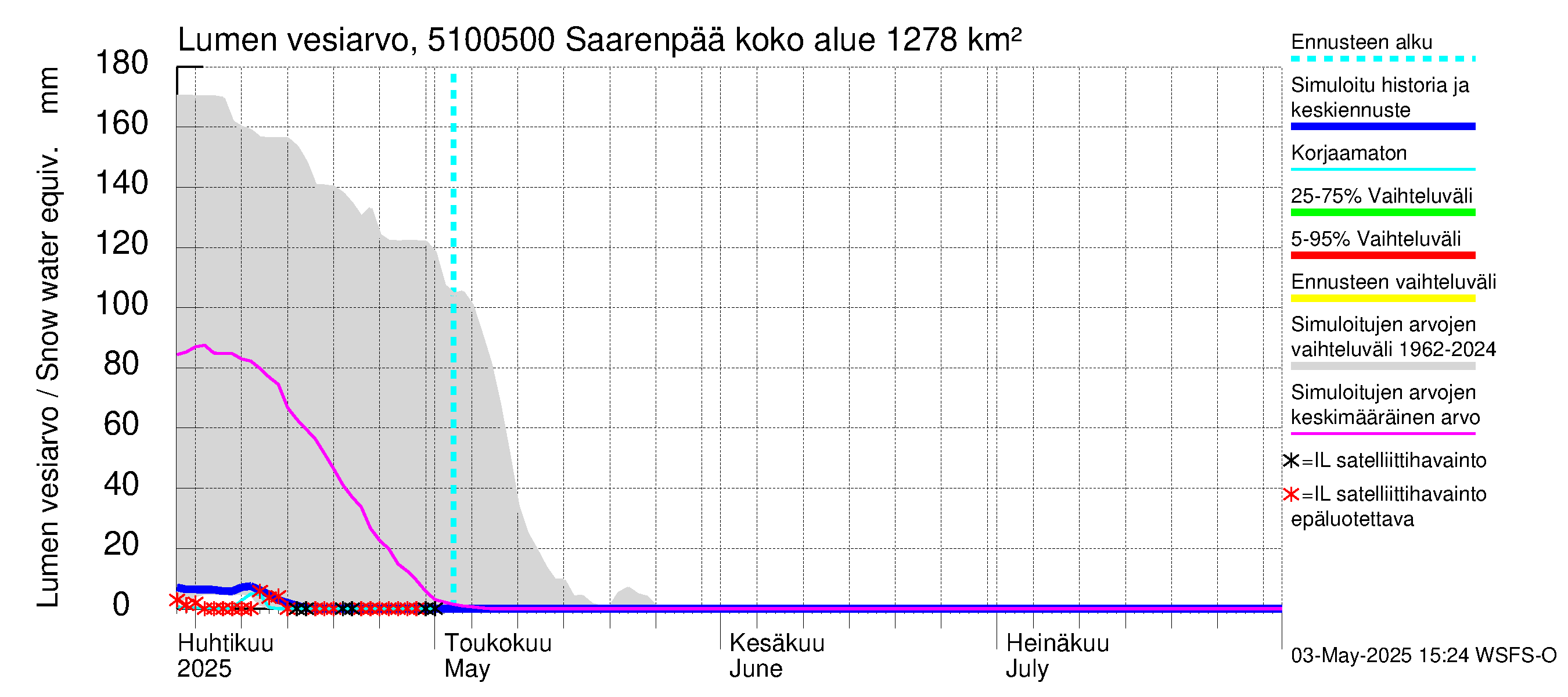 Lestijoen vesistöalue - Saarenpää: Lumen vesiarvo