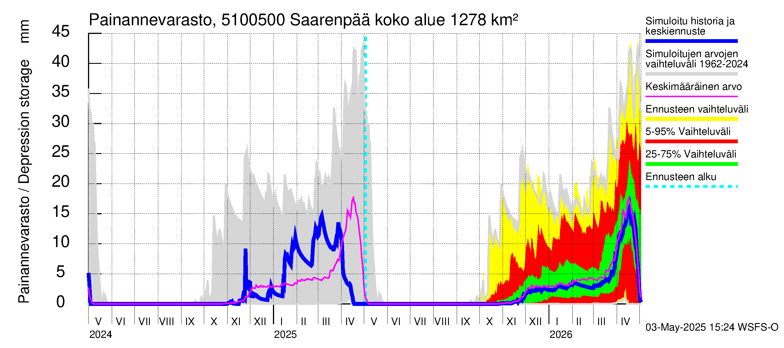 Lestijoen vesistöalue - Saarenpää: Painannevarasto