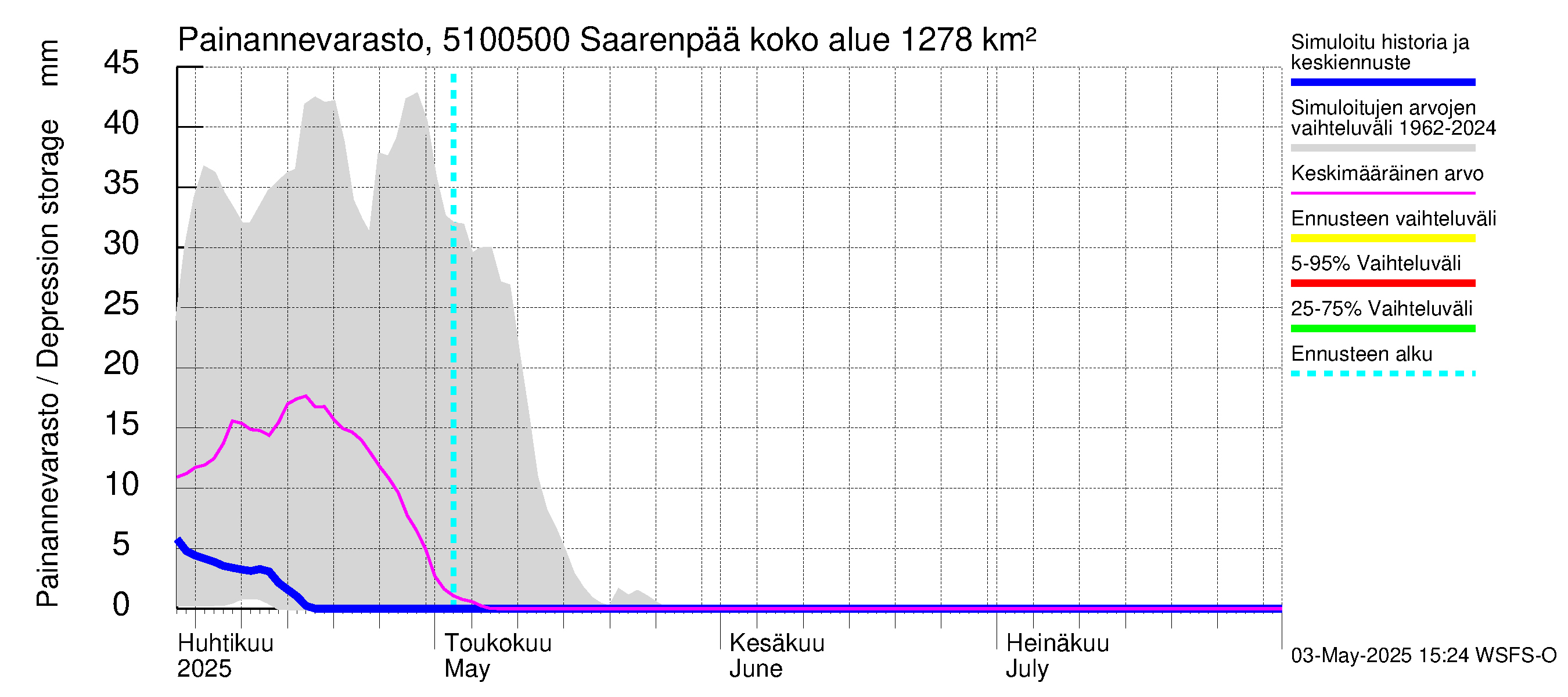 Lestijoen vesistöalue - Saarenpää: Painannevarasto