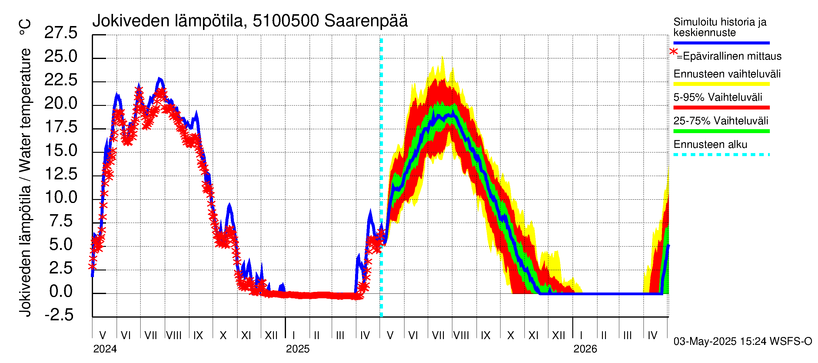 Lestijoen vesistöalue - Saarenpää: Jokiveden lämpötila
