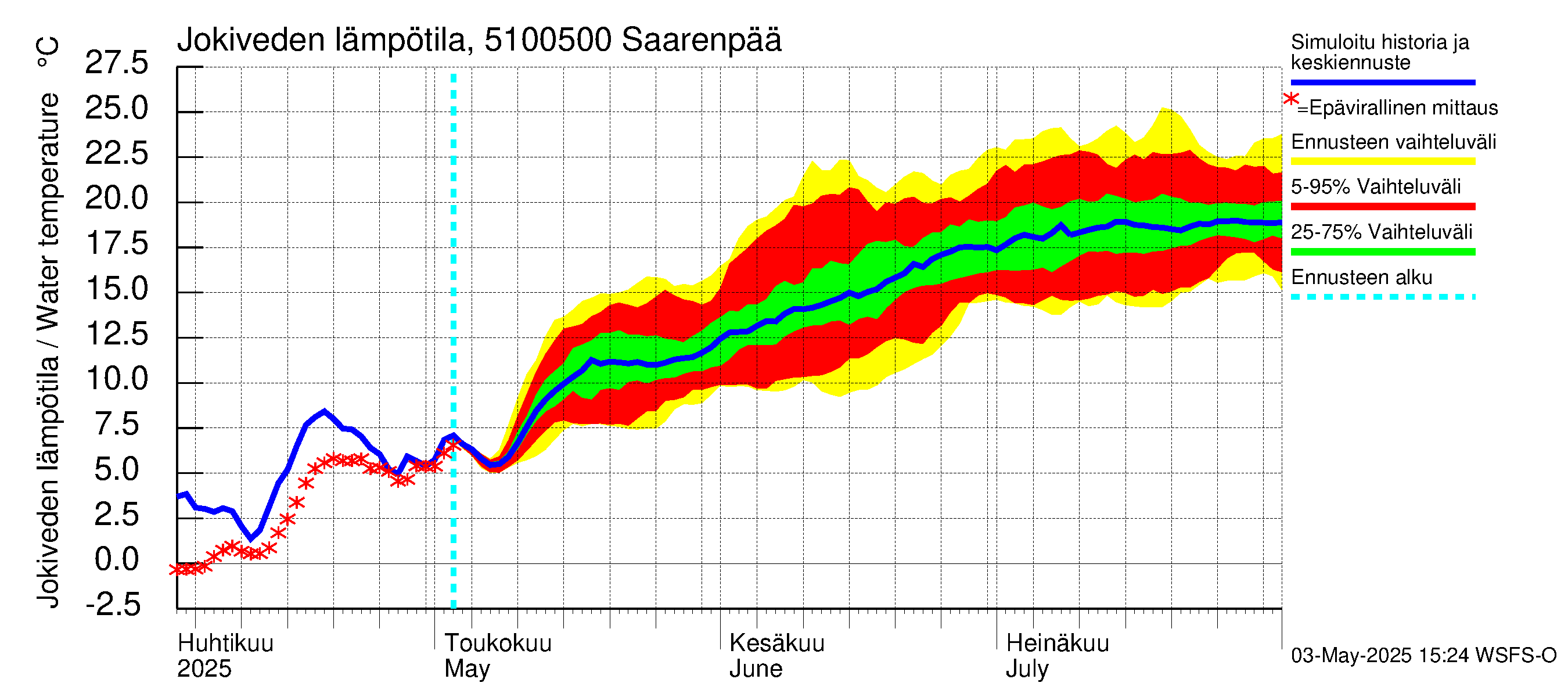 Lestijoen vesistöalue - Saarenpää: Jokiveden lämpötila